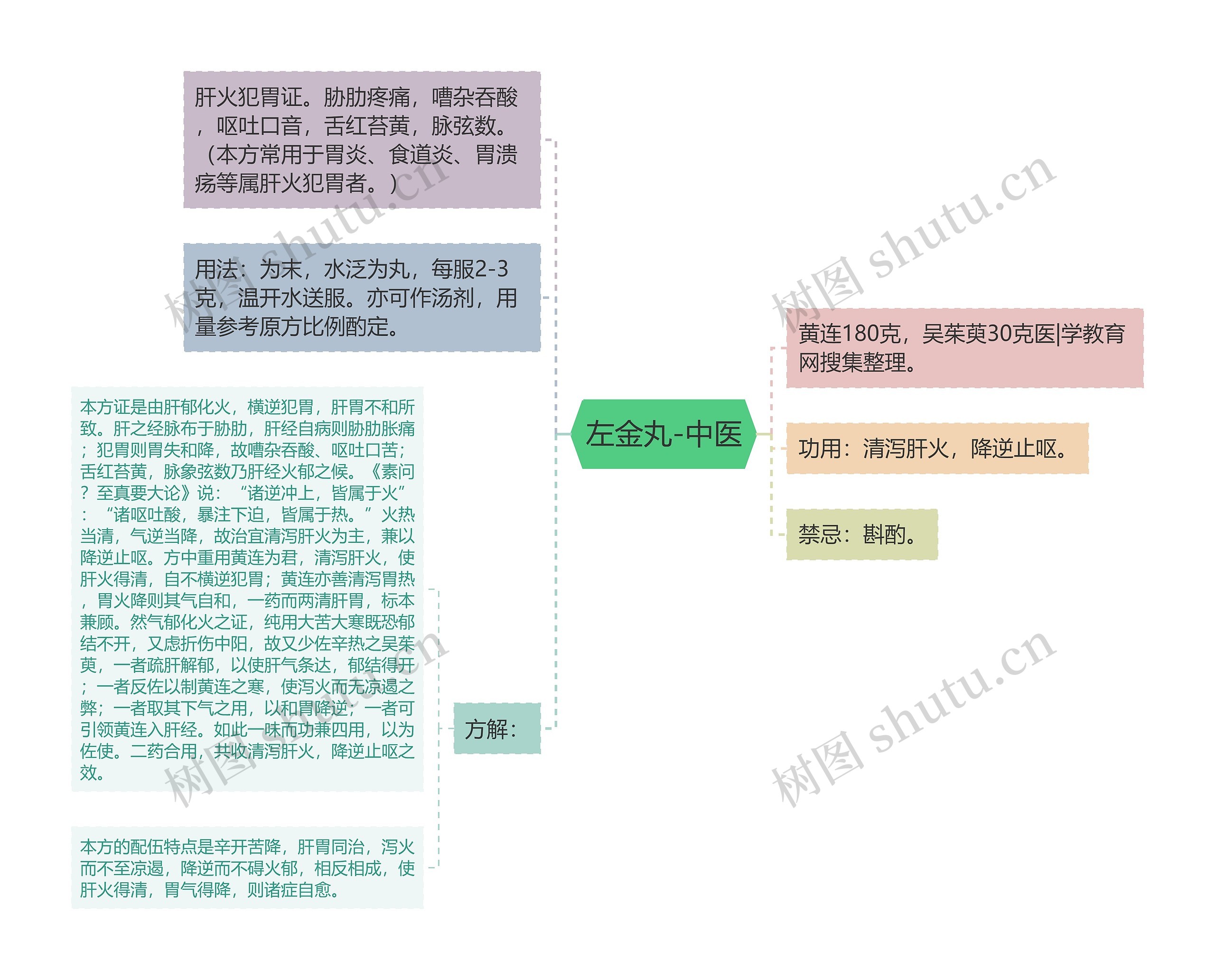 左金丸-中医思维导图