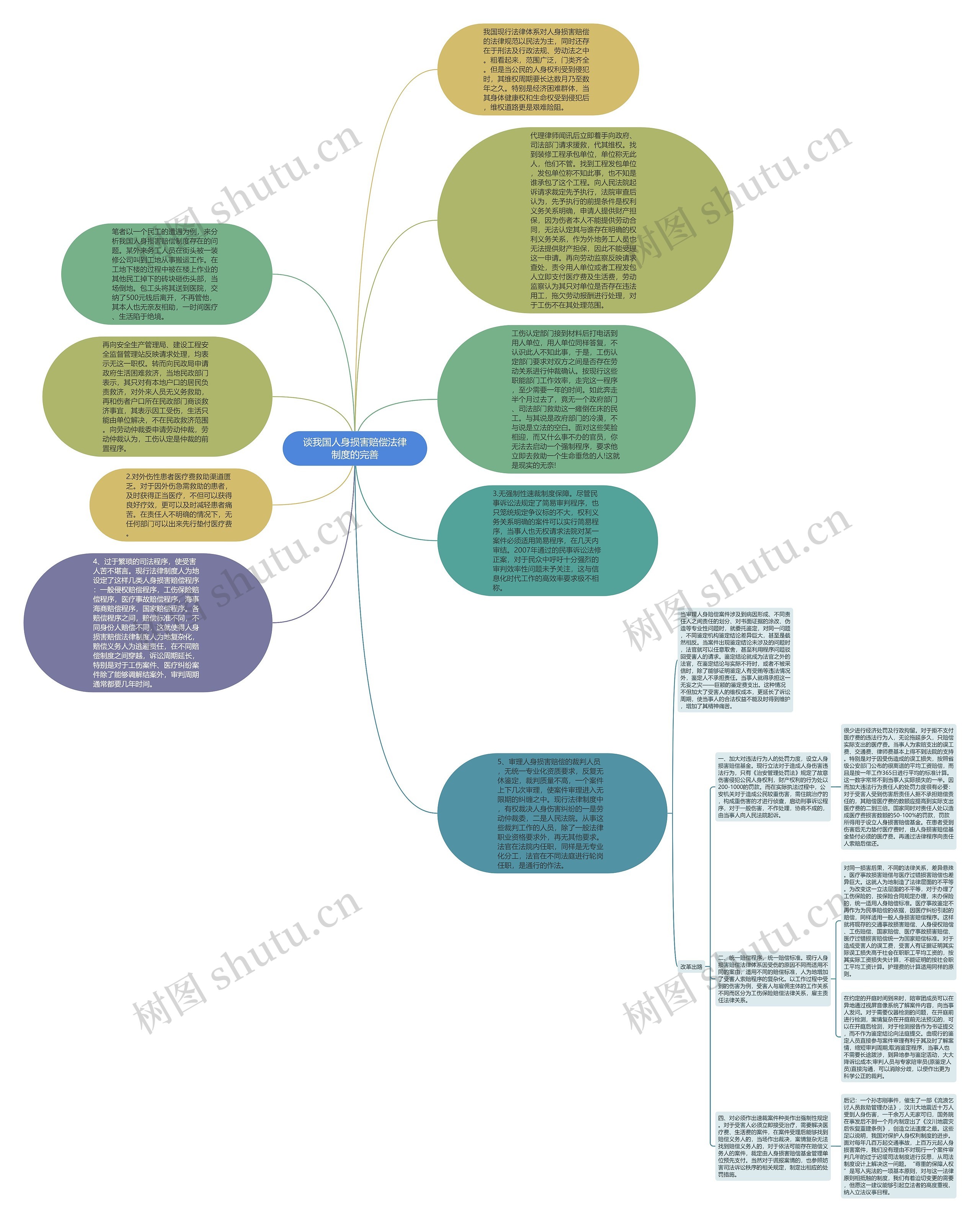 谈我国人身损害赔偿法律制度的完善思维导图