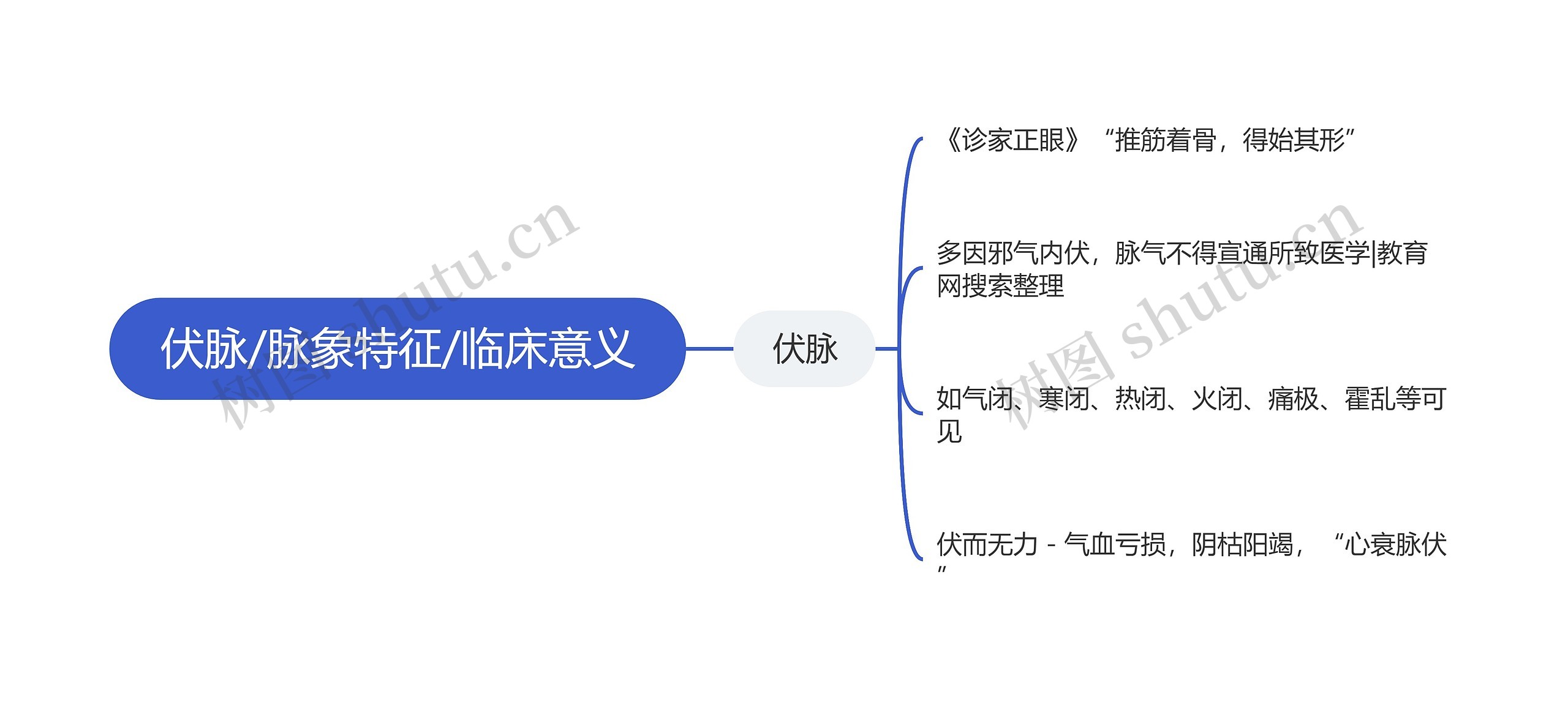 伏脉/脉象特征/临床意义