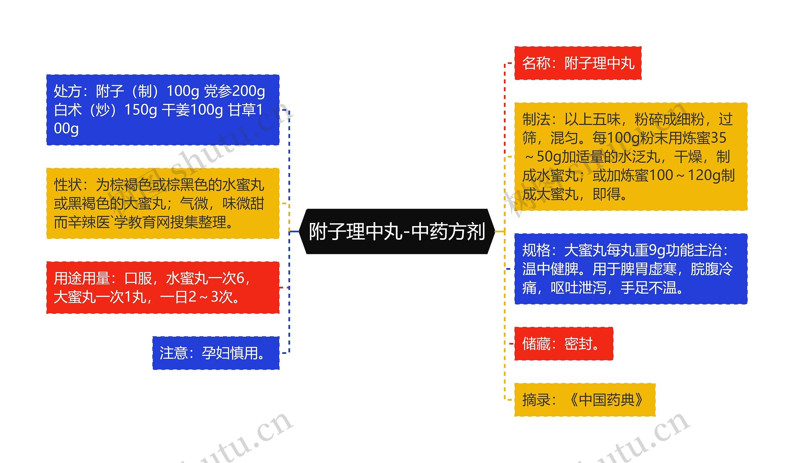 附子理中丸-中药方剂思维导图