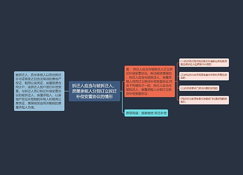 拆迁人应当与被拆迁人、房屋承租人分别订立拆迁补偿安置协议的情形