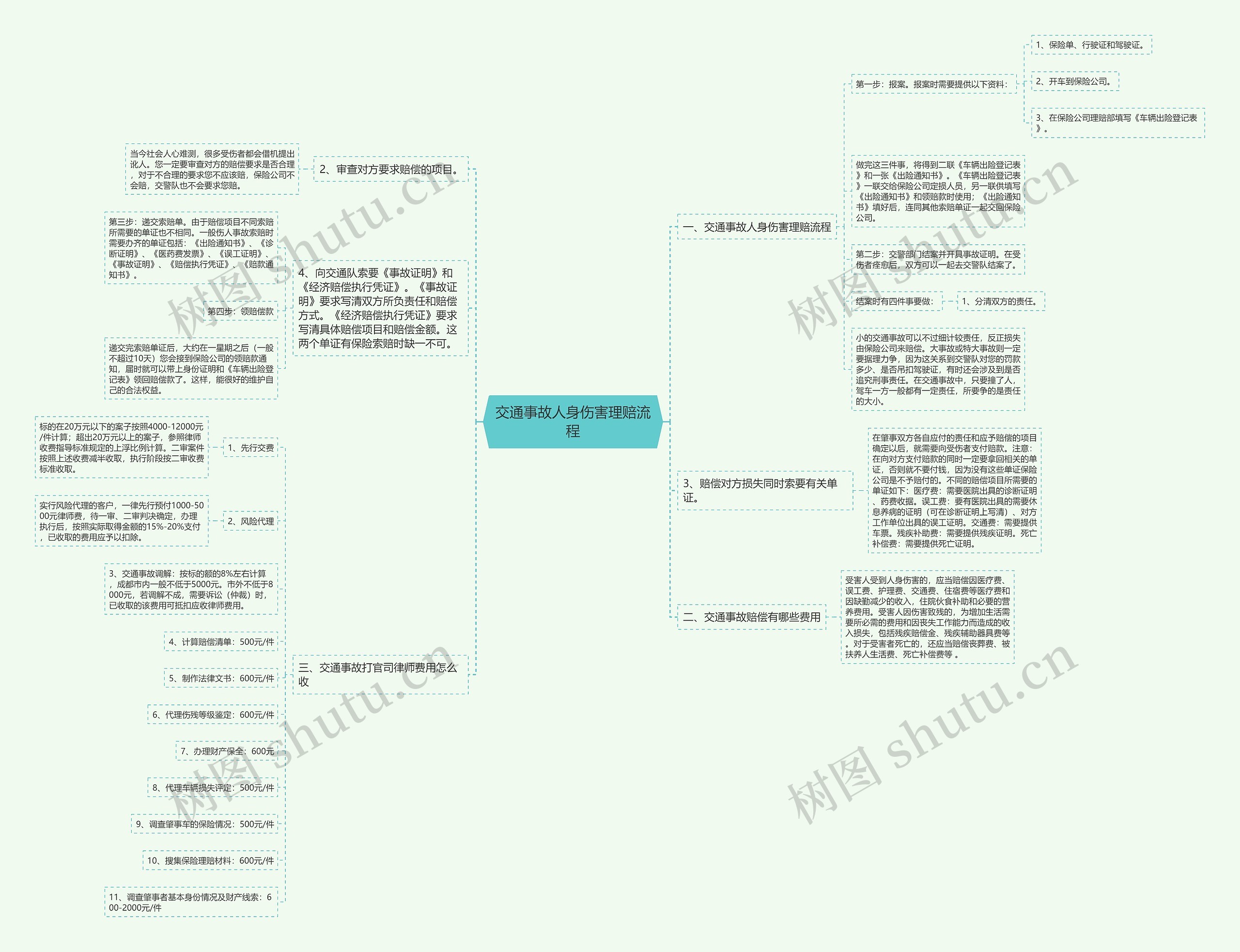 交通事故人身伤害理赔流程思维导图