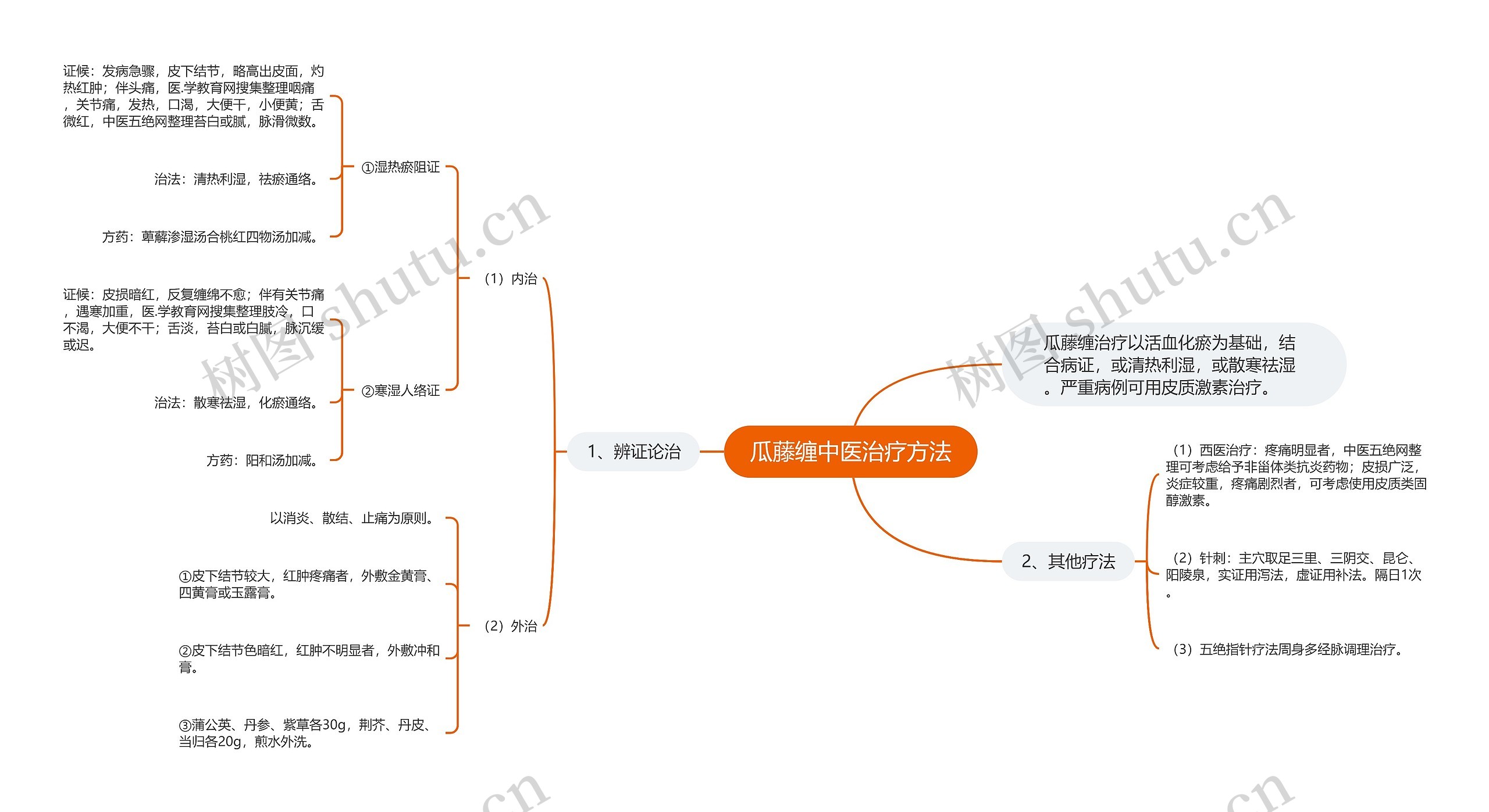 瓜藤缠中医治疗方法思维导图