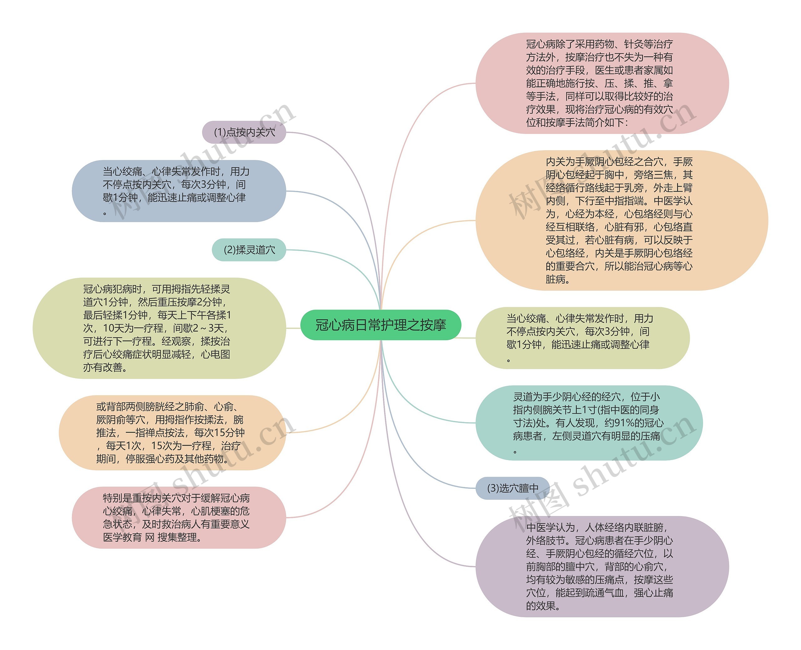 冠心病日常护理之按摩思维导图