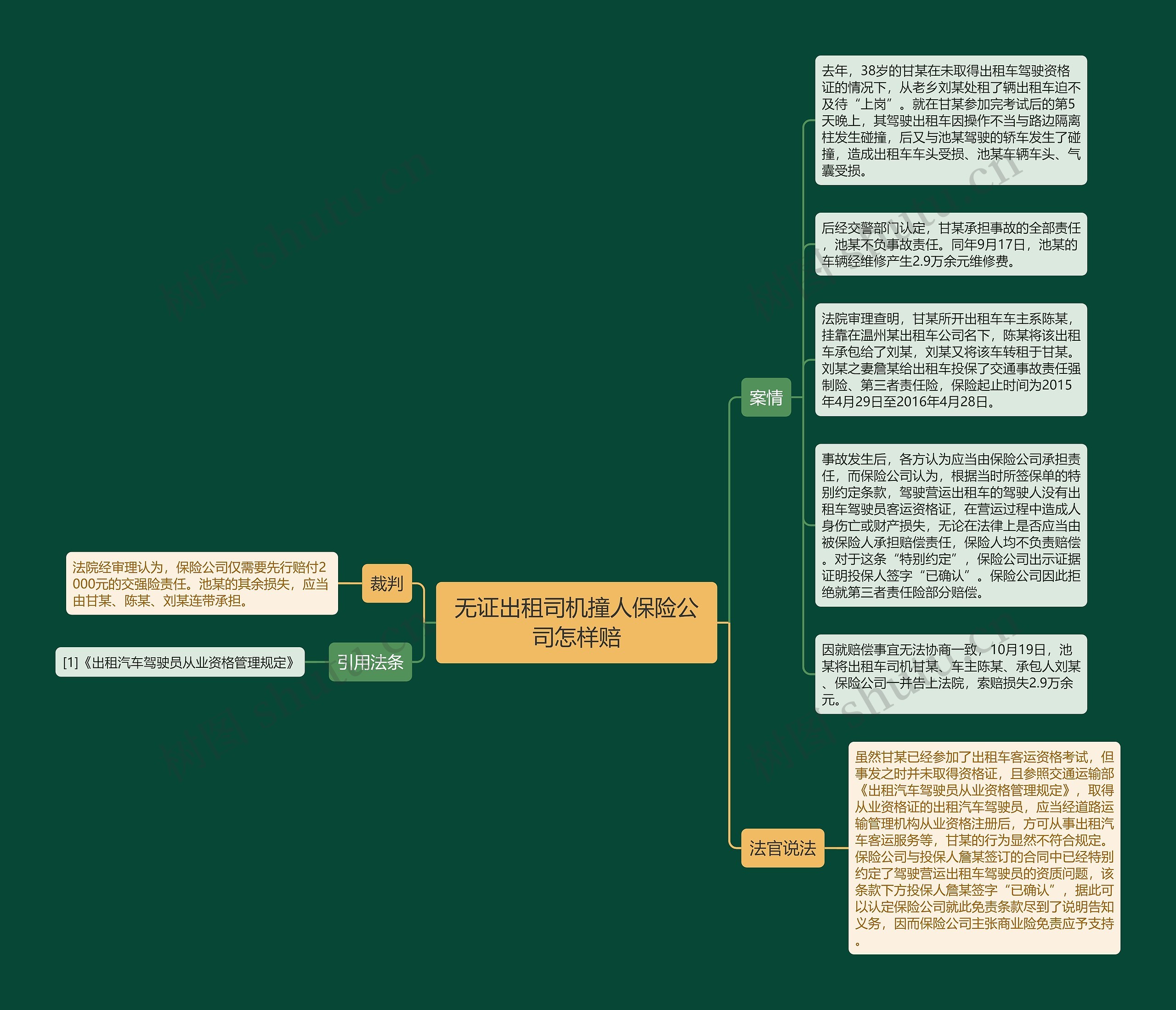 无证出租司机撞人保险公司怎样赔思维导图