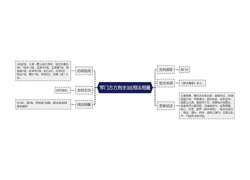 军门方方剂主治|用法用量