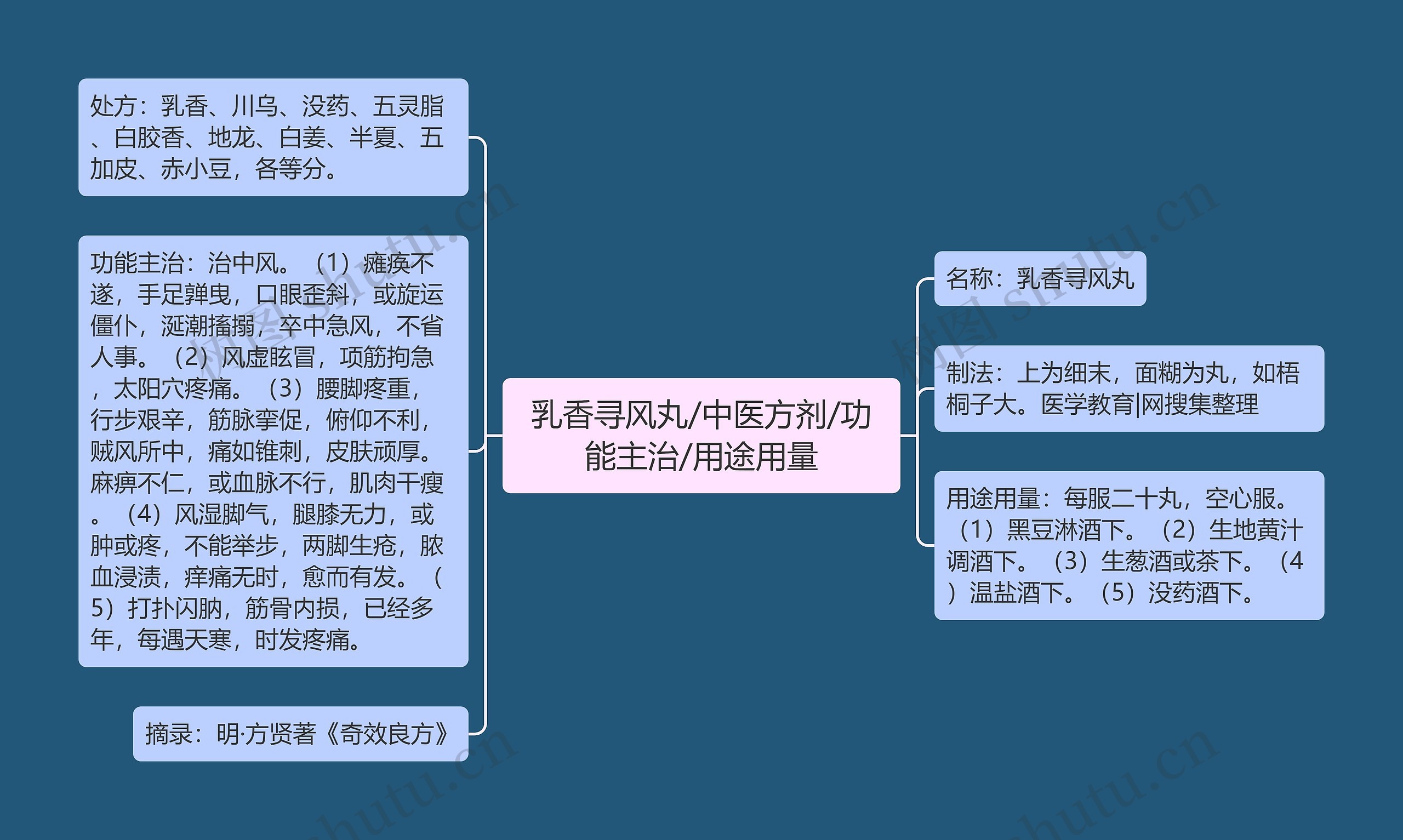 乳香寻风丸/中医方剂/功能主治/用途用量