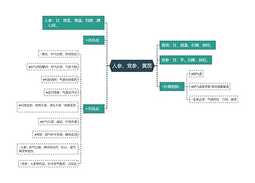 人参、党参、黄芪