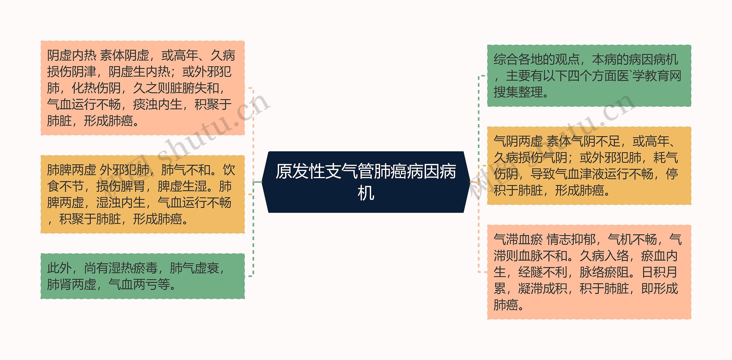 原发性支气管肺癌病因病机思维导图