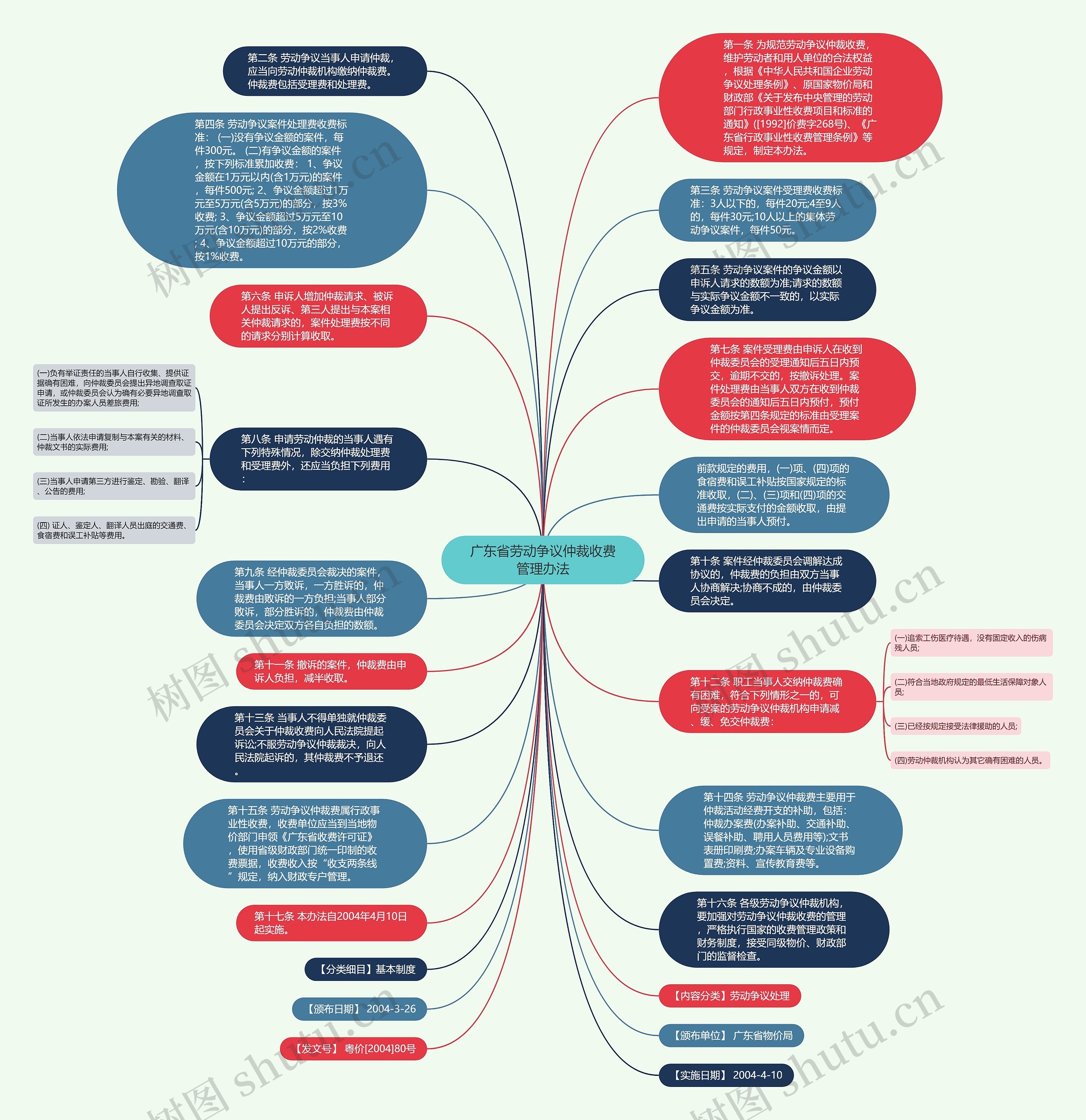 广东省劳动争议仲裁收费管理办法思维导图