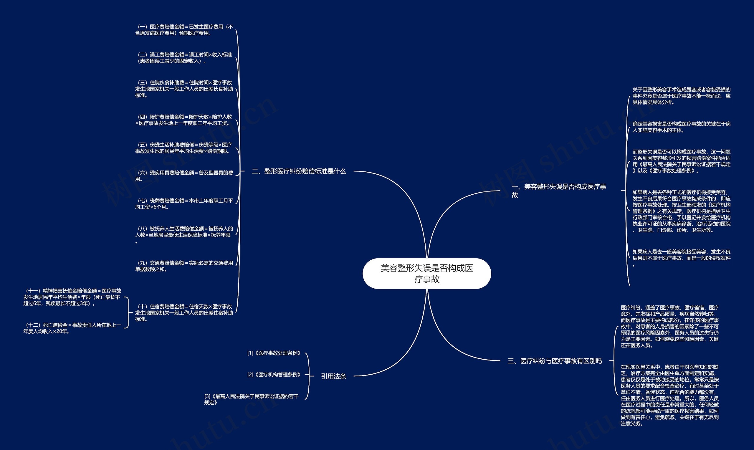美容整形失误是否构成医疗事故思维导图