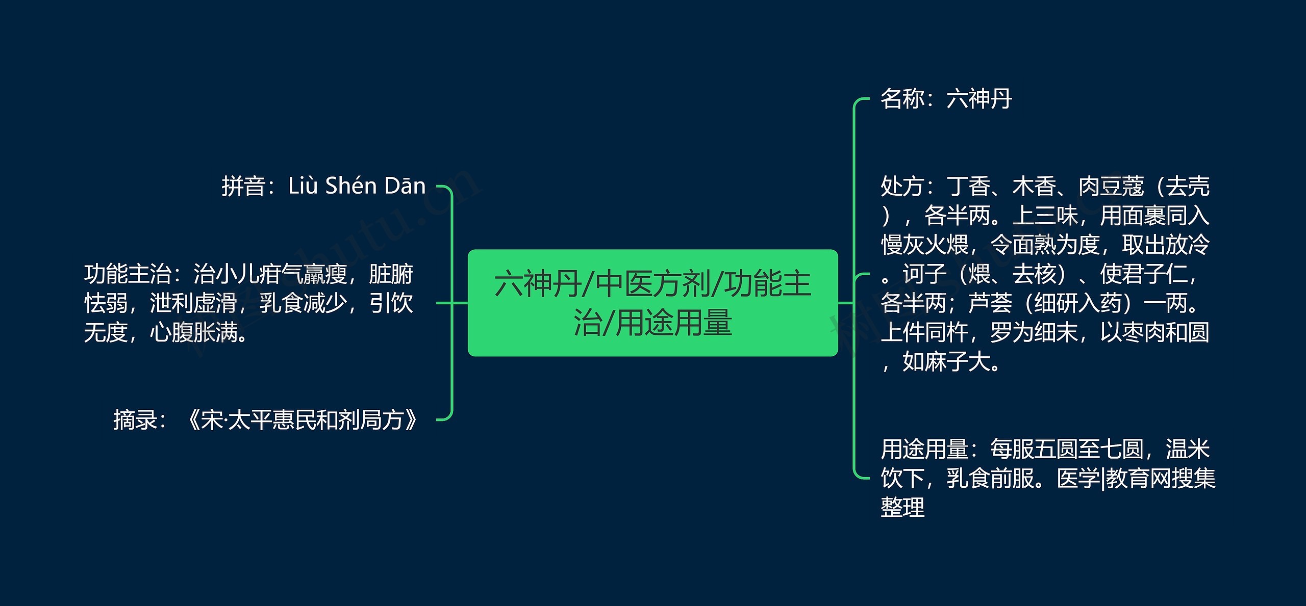 六神丹/中医方剂/功能主治/用途用量