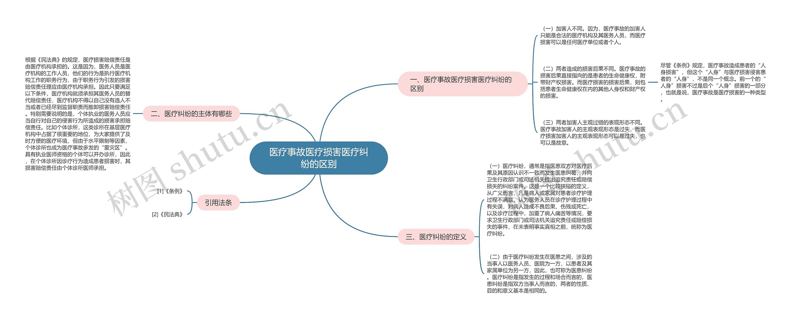 医疗事故医疗损害医疗纠纷的区别