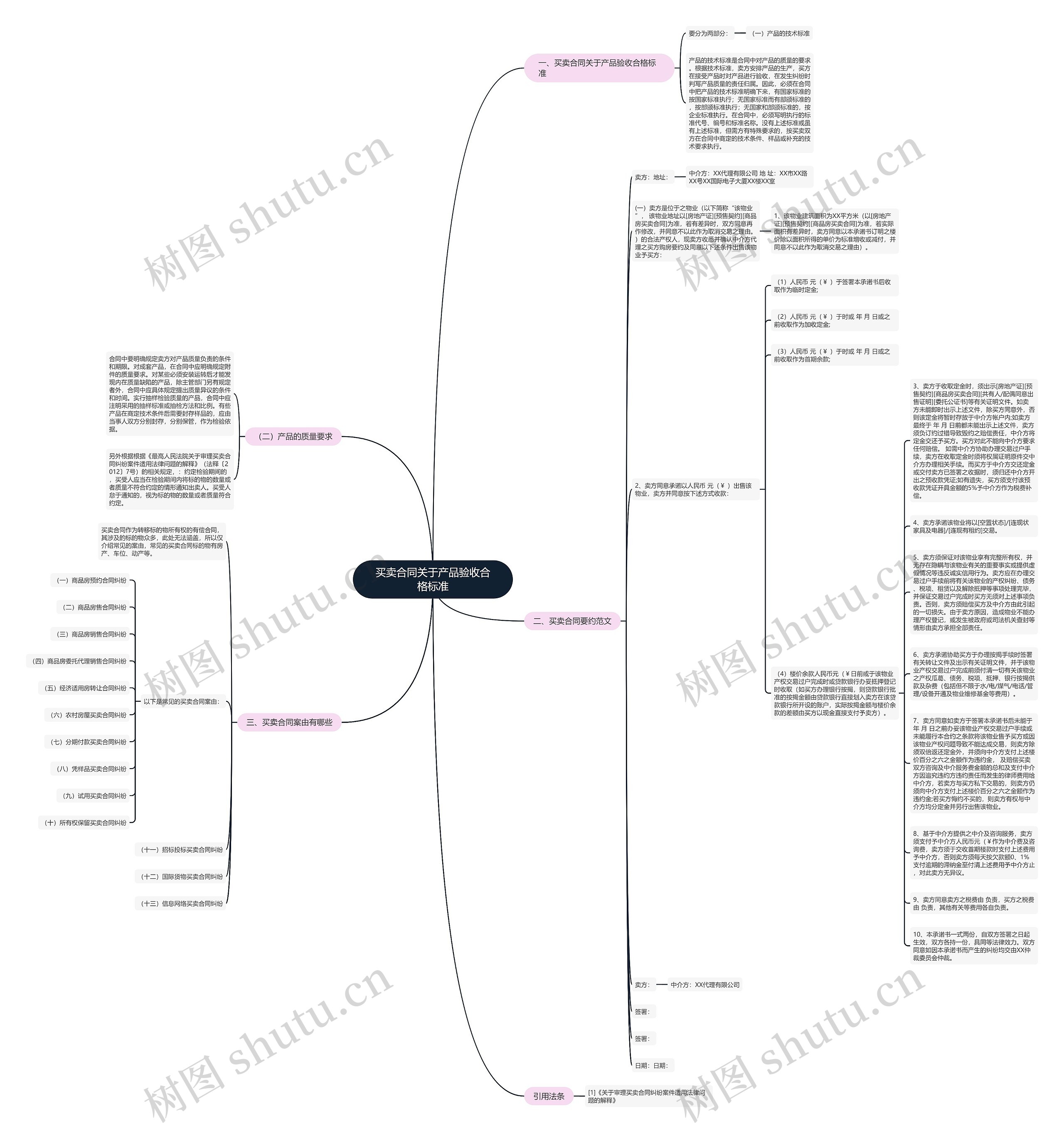 买卖合同关于产品验收合格标准思维导图