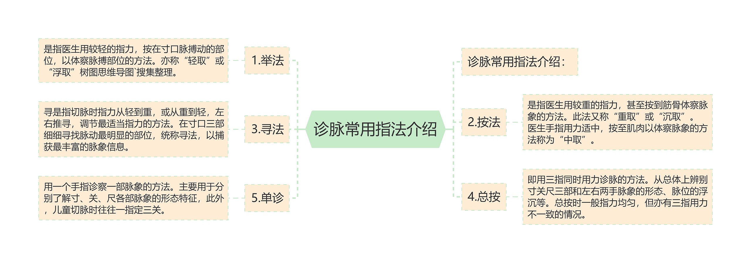 诊脉常用指法介绍