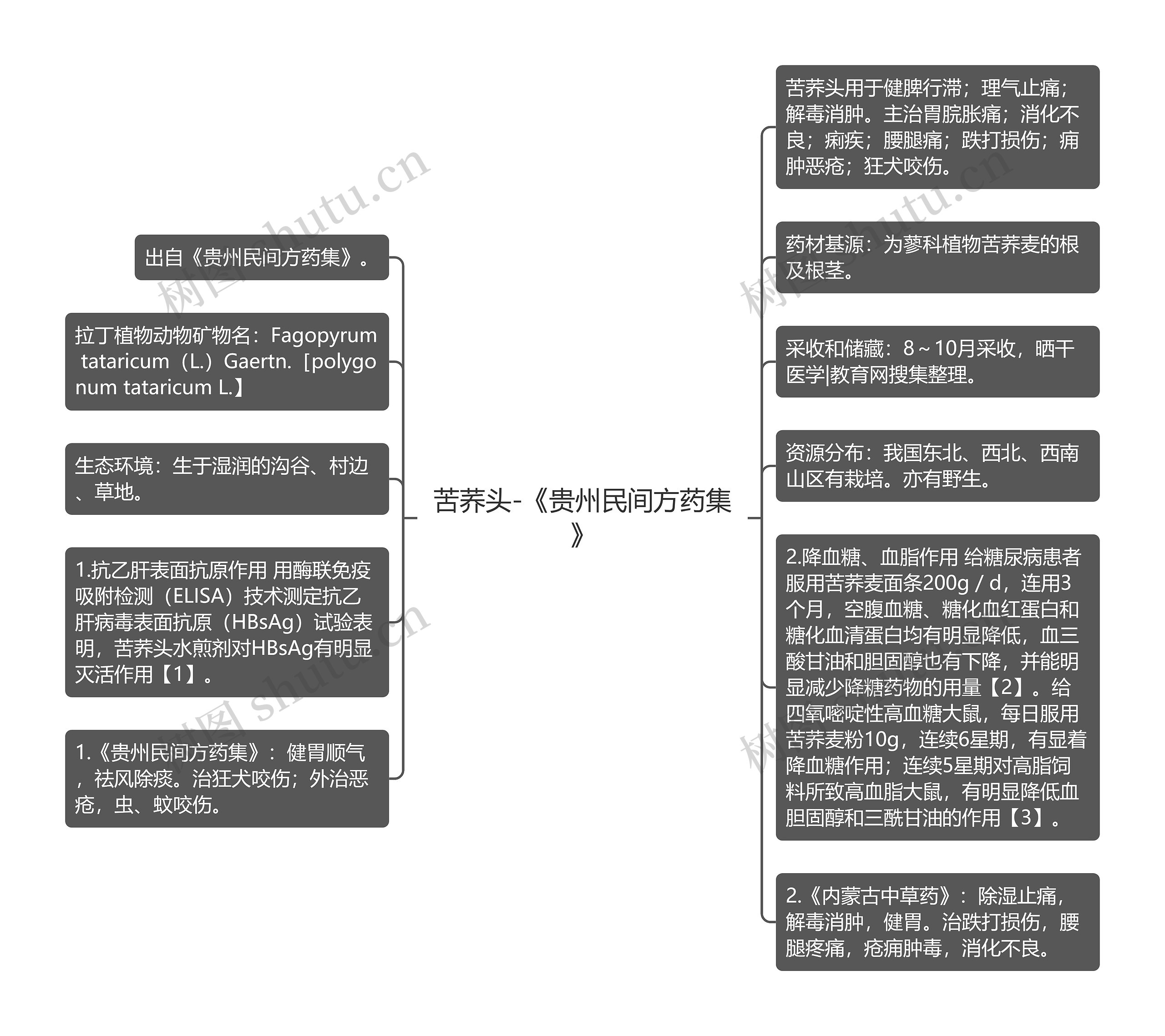 苦荞头-《贵州民间方药集》思维导图