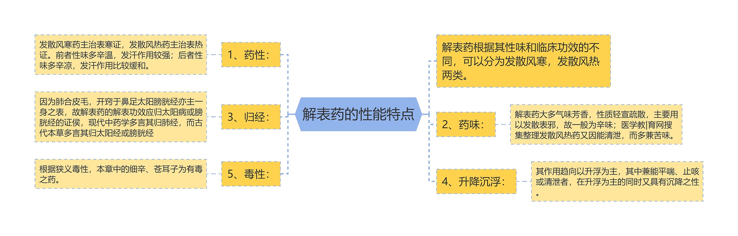 解表药的性能特点思维导图