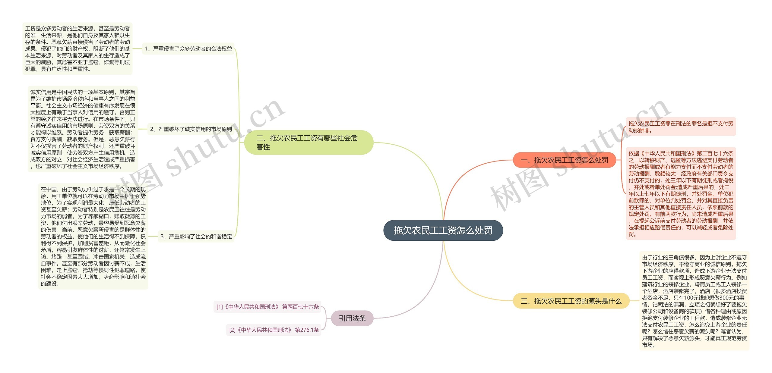 拖欠农民工工资怎么处罚思维导图