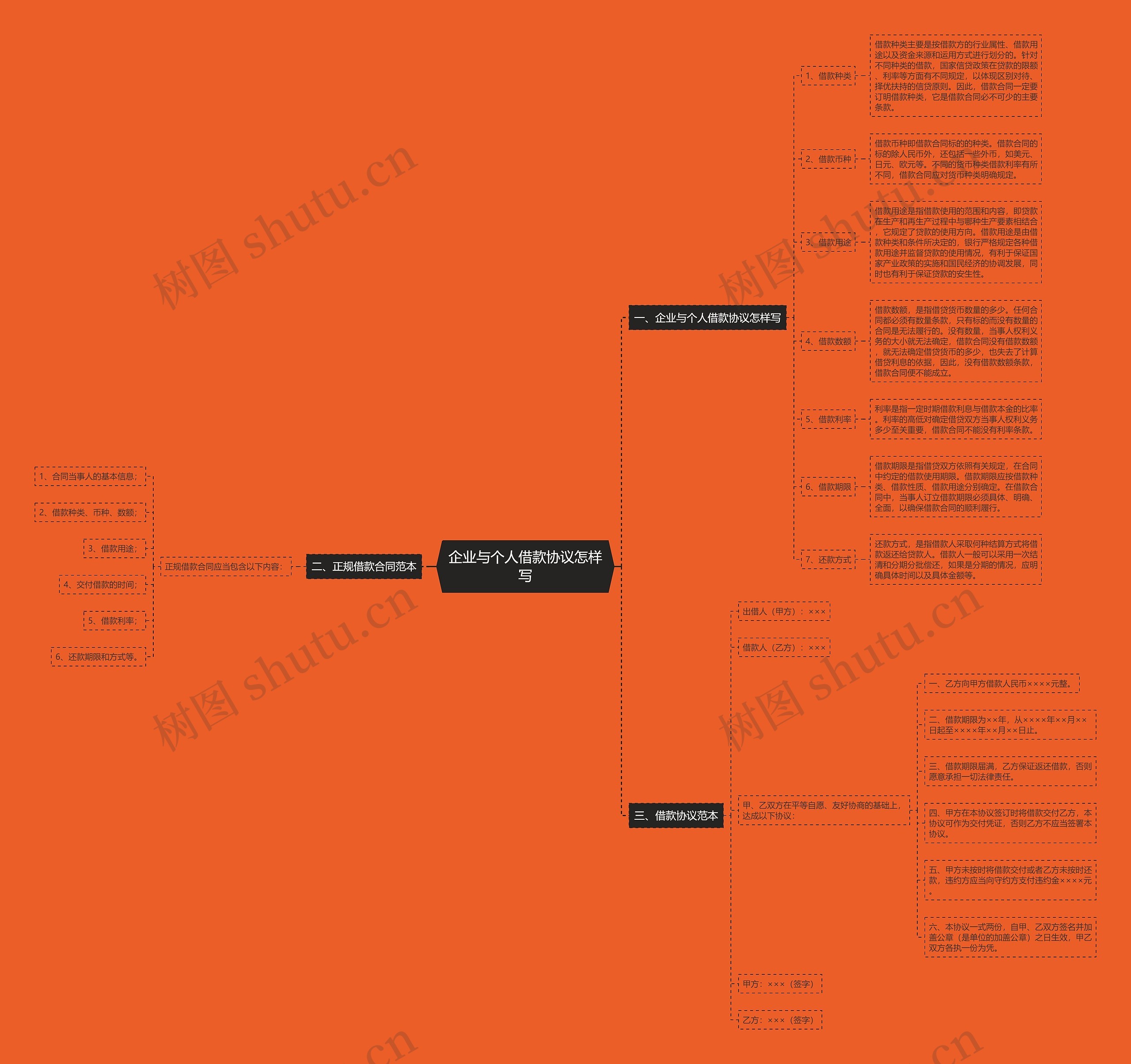 企业与个人借款协议怎样写思维导图