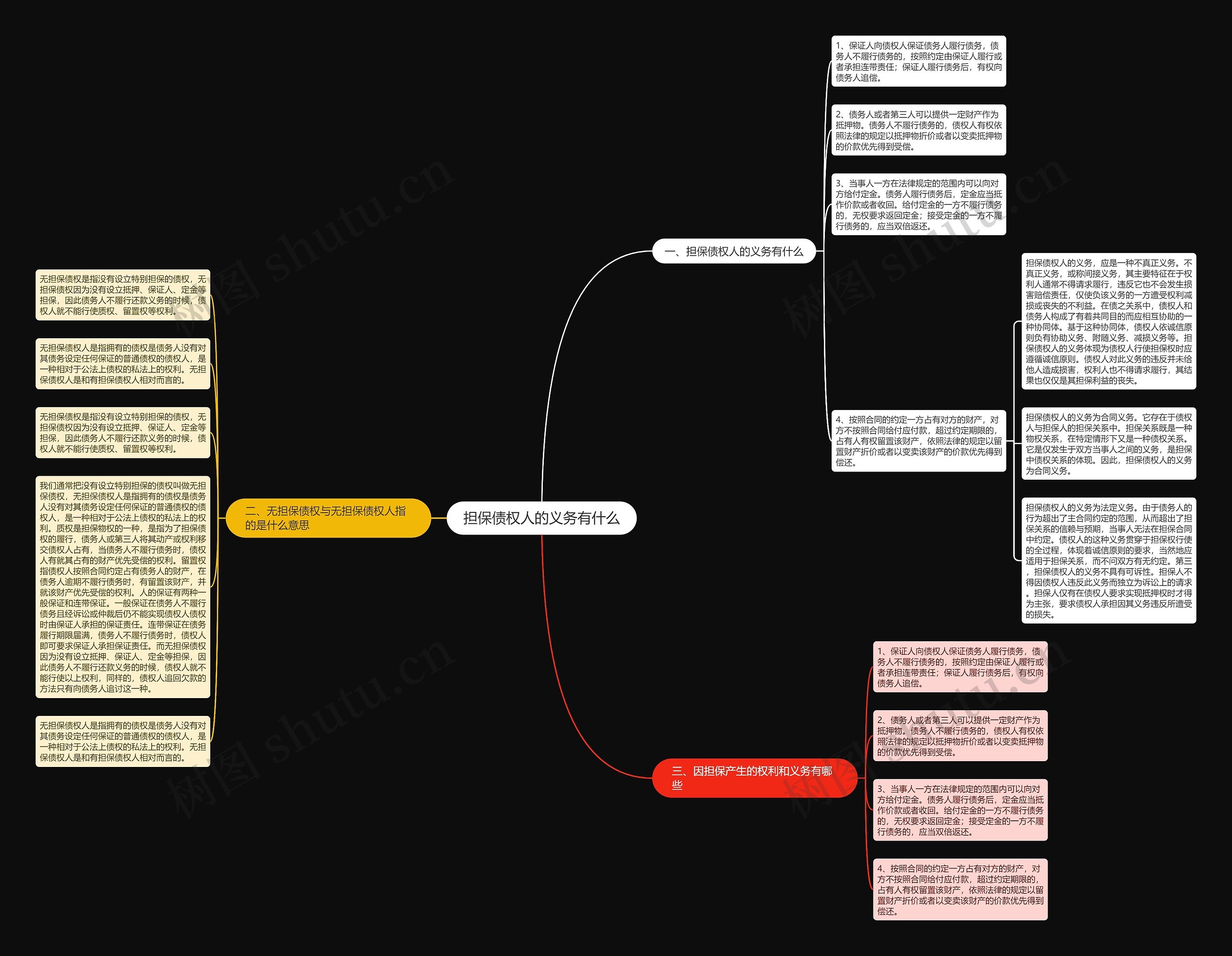 担保债权人的义务有什么思维导图