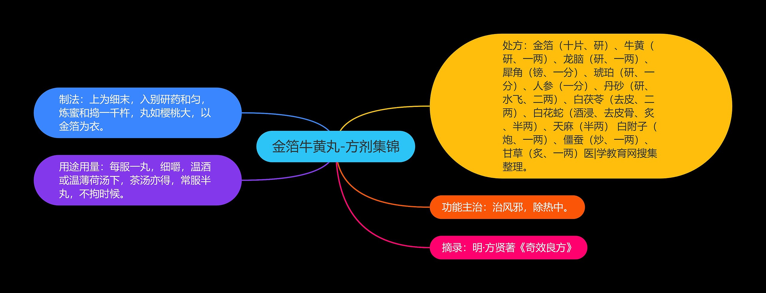 金箔牛黄丸-方剂集锦思维导图