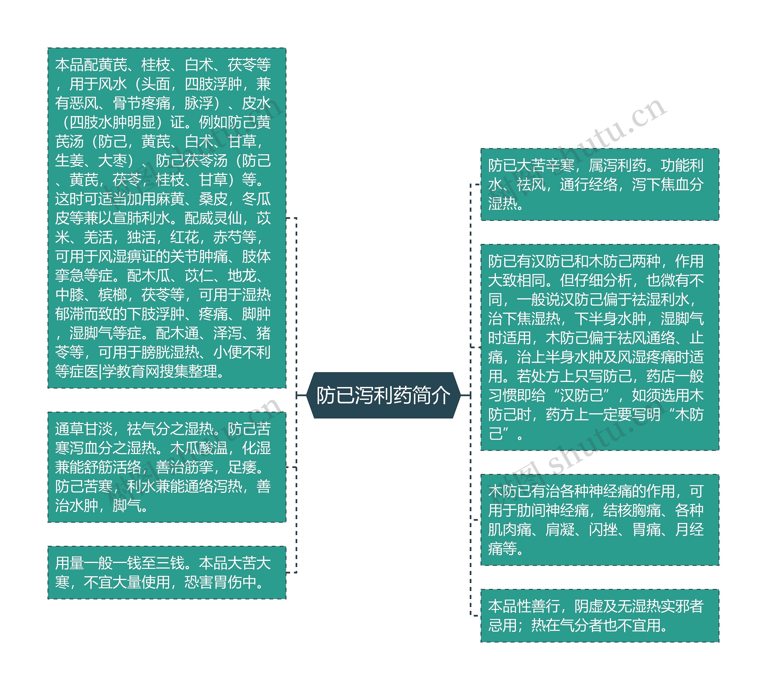 防已泻利药简介思维导图