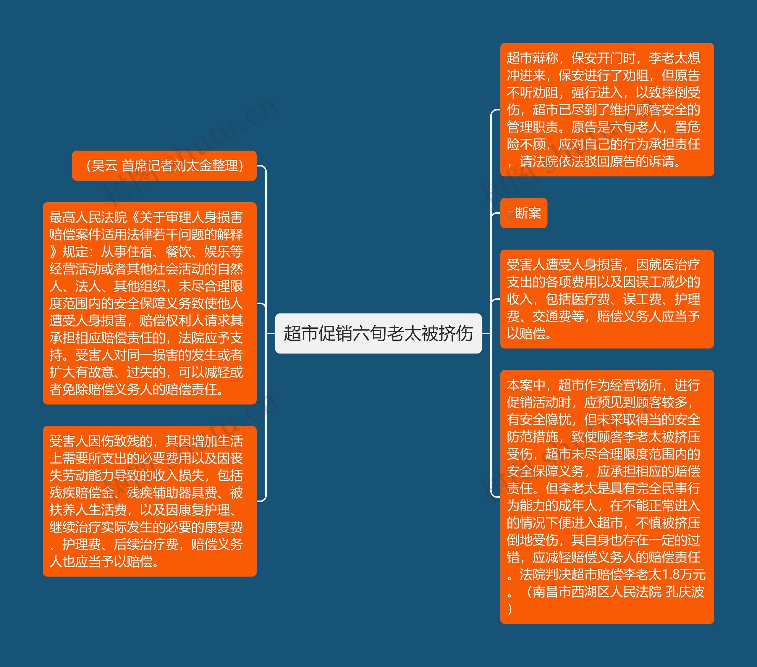 超市促销六旬老太被挤伤思维导图