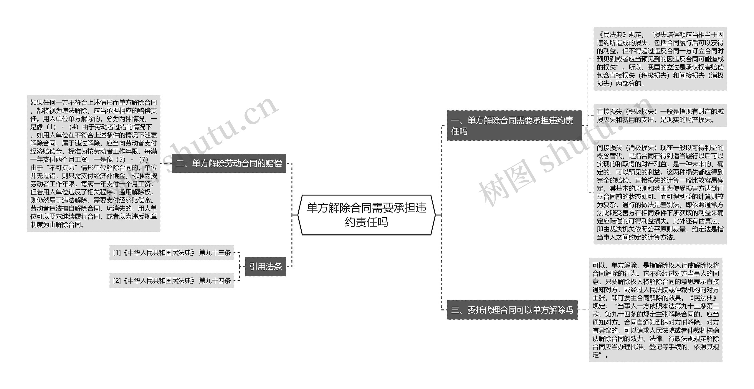 单方解除合同需要承担违约责任吗思维导图