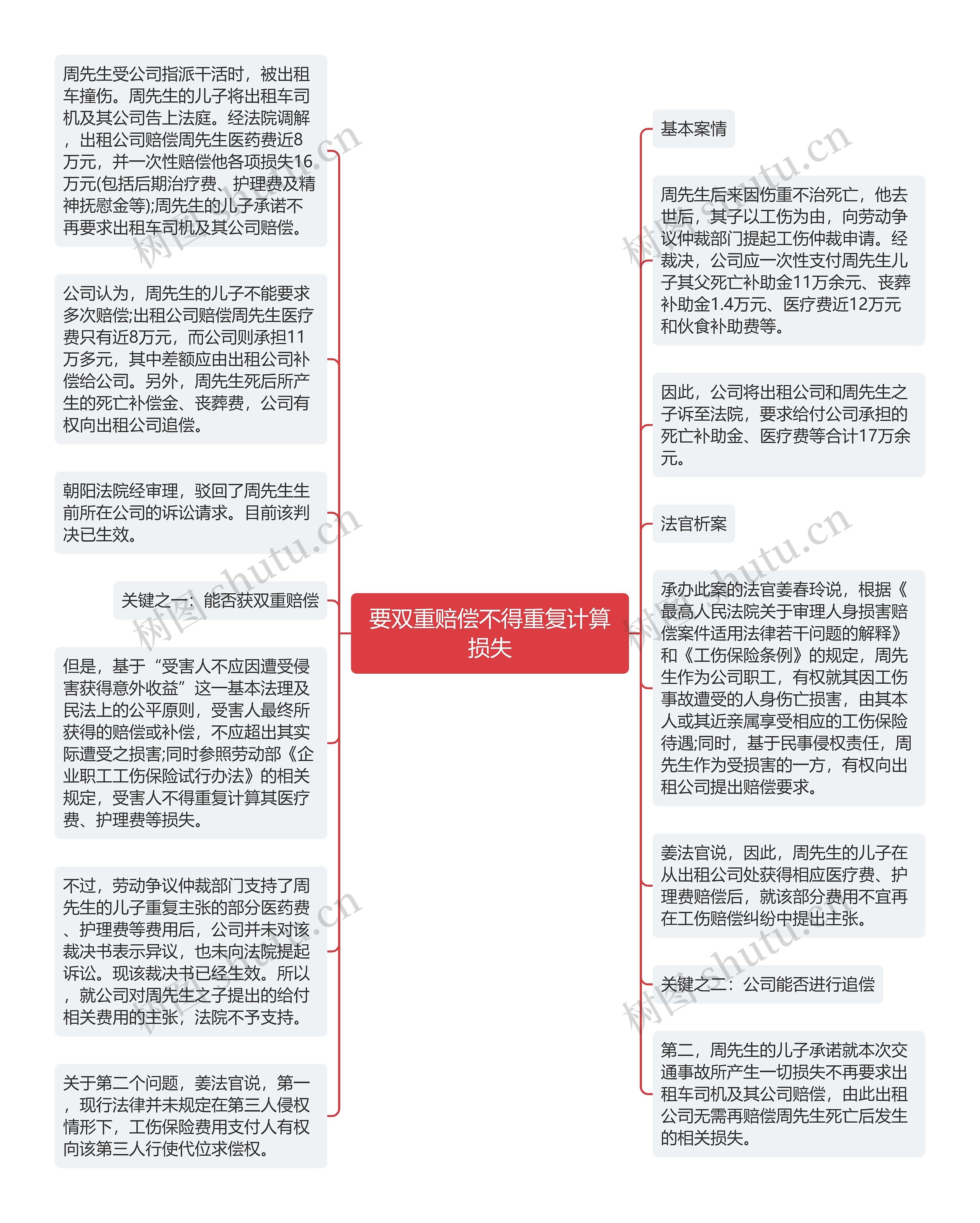 要双重赔偿不得重复计算损失思维导图