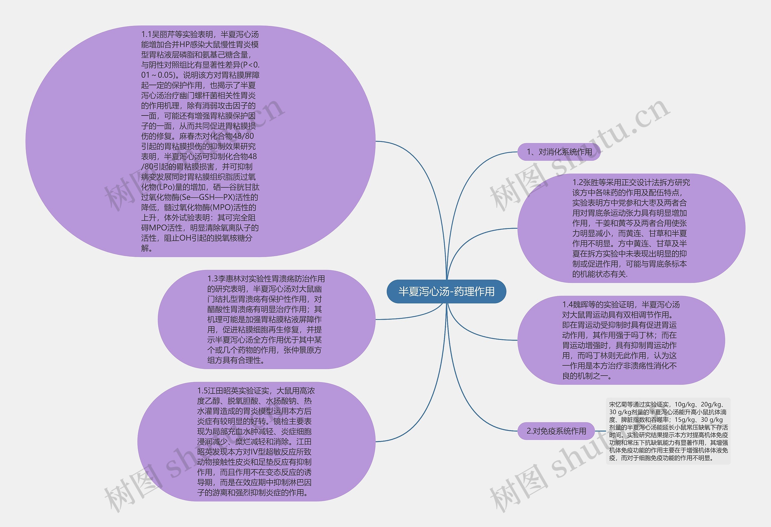 半夏泻心汤-药理作用思维导图