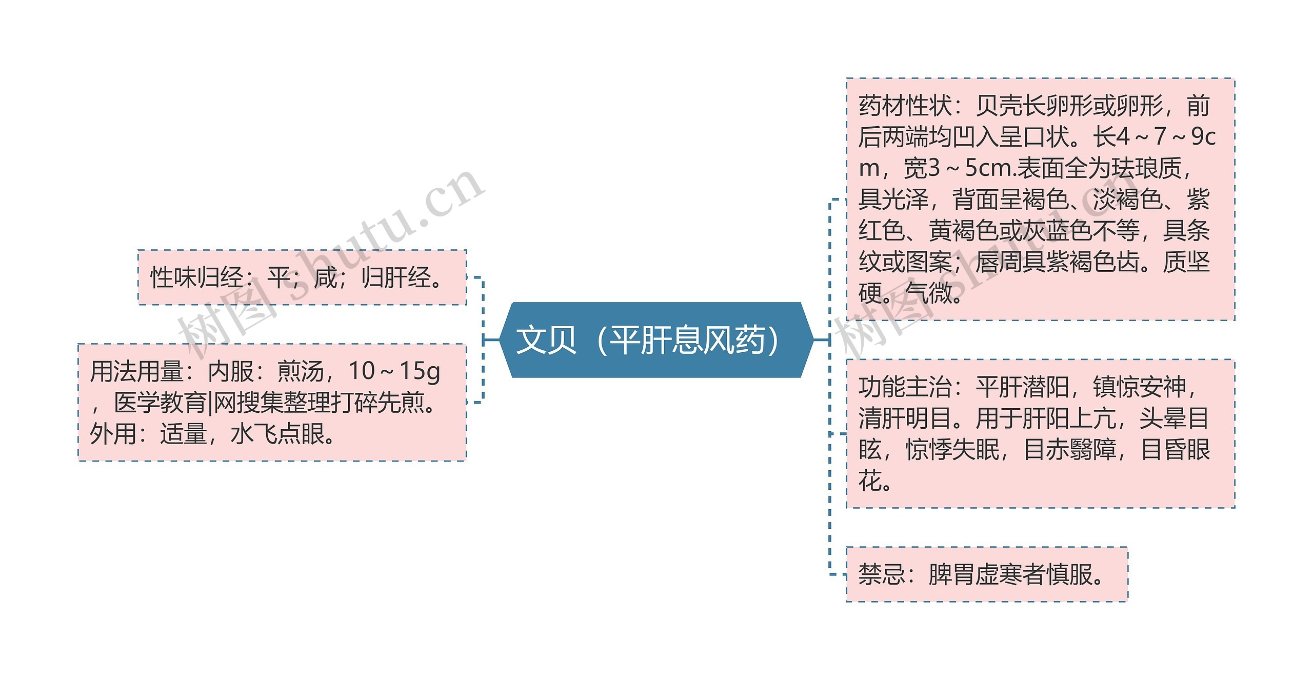 文贝（平肝息风药）思维导图