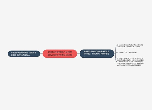 房屋拆迁管理部门受理房屋拆迁裁决申请后的程序