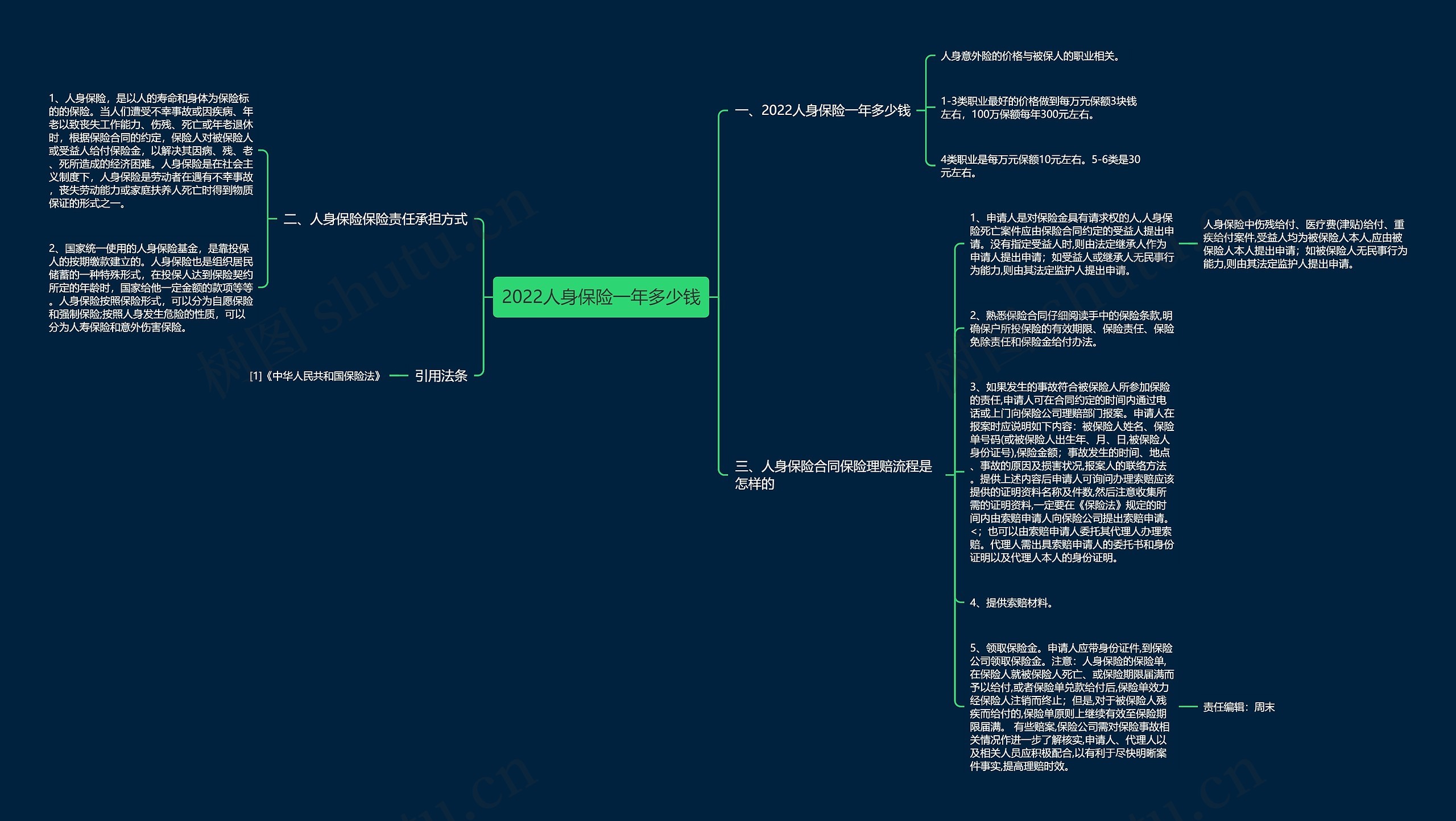 2022人身保险一年多少钱思维导图