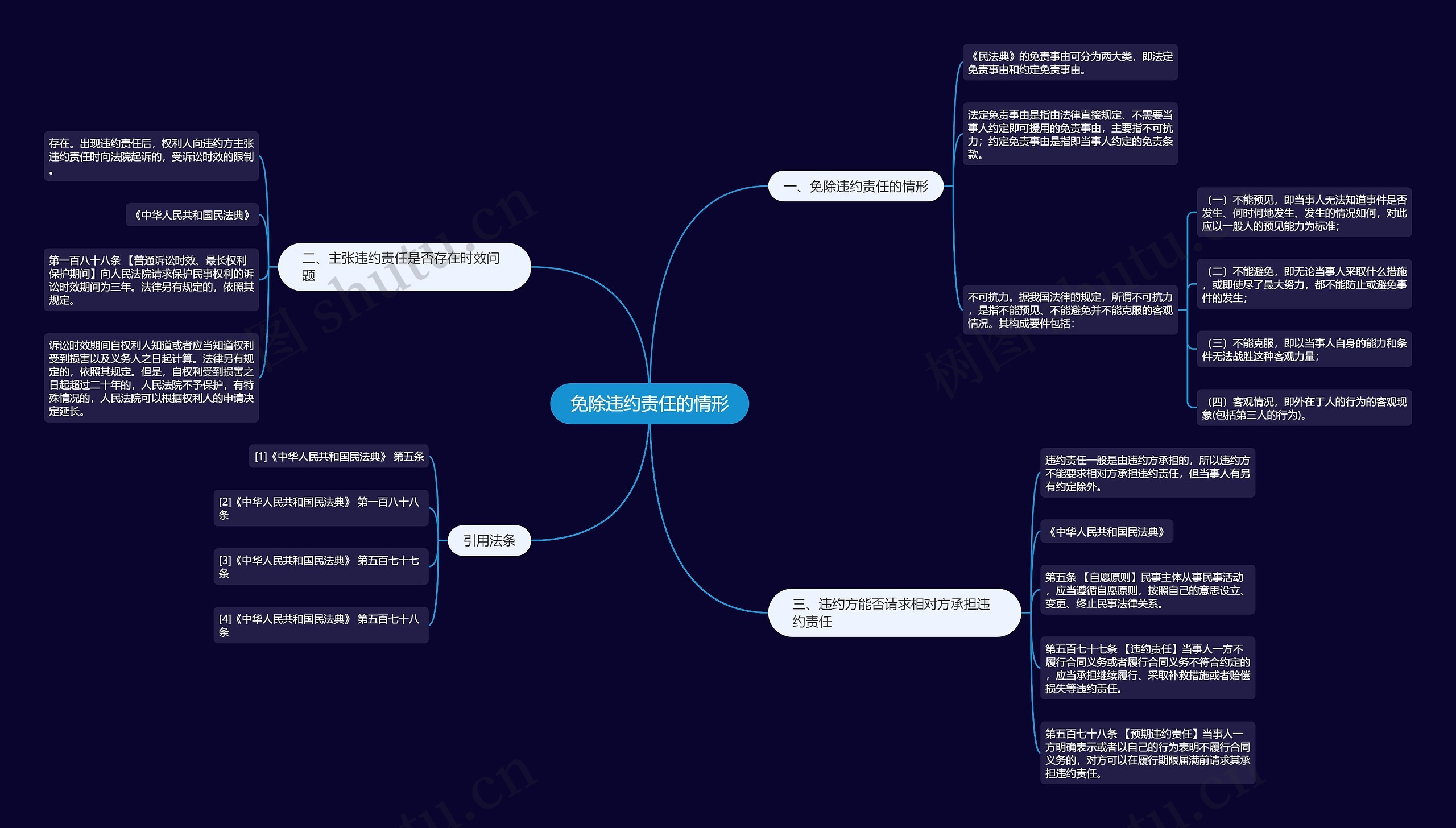 免除违约责任的情形思维导图