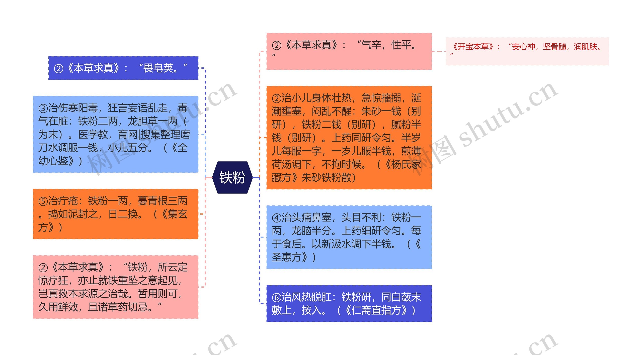 铁粉思维导图