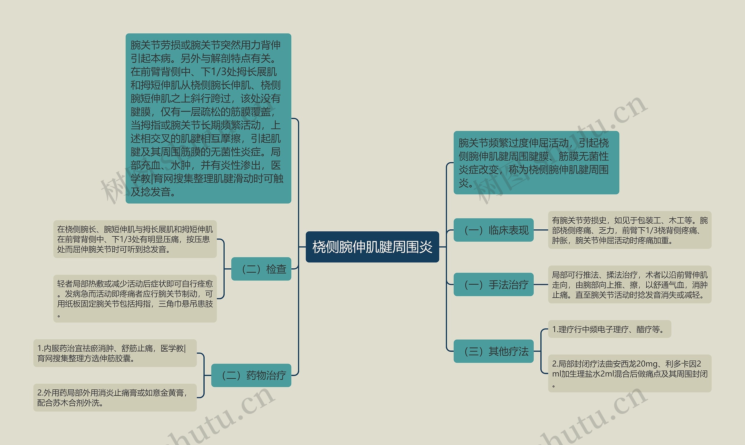 桡侧腕伸肌腱周围炎