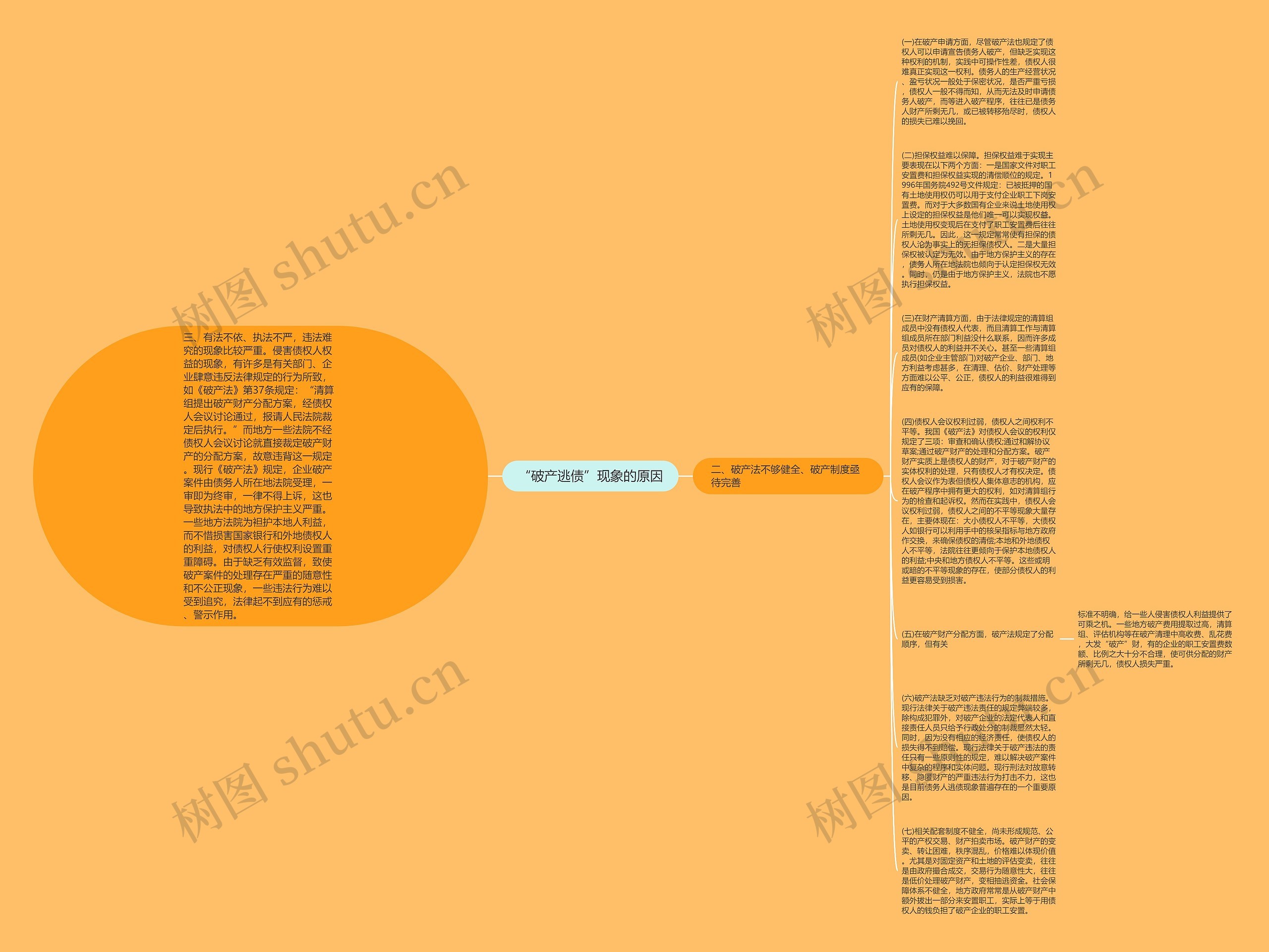 “破产逃债”现象的原因思维导图