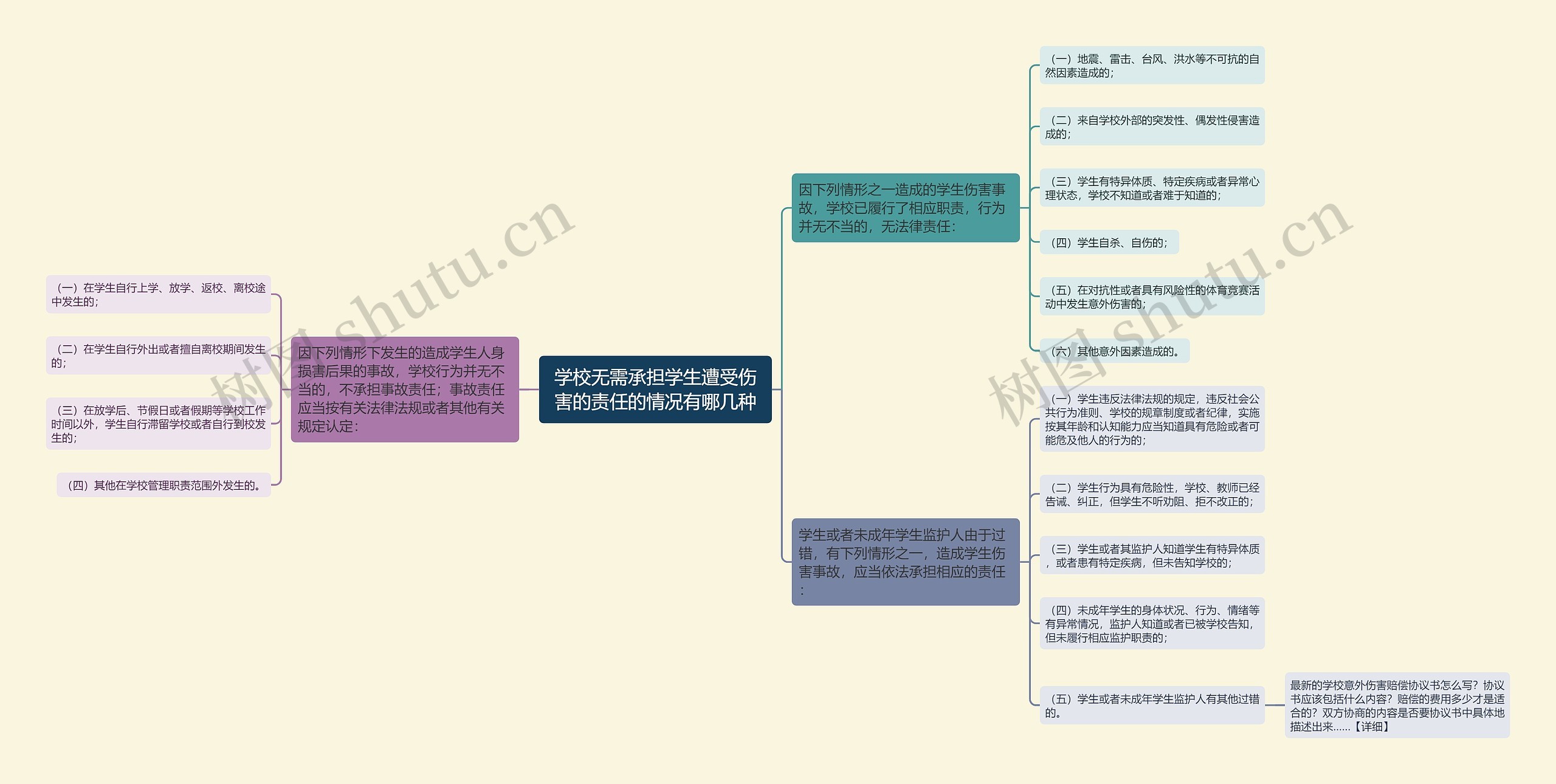 学校无需承担学生遭受伤害的责任的情况有哪几种