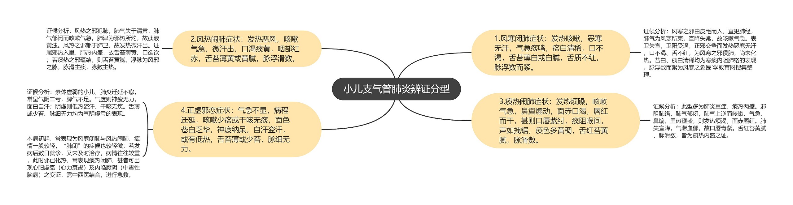 小儿支气管肺炎辨证分型