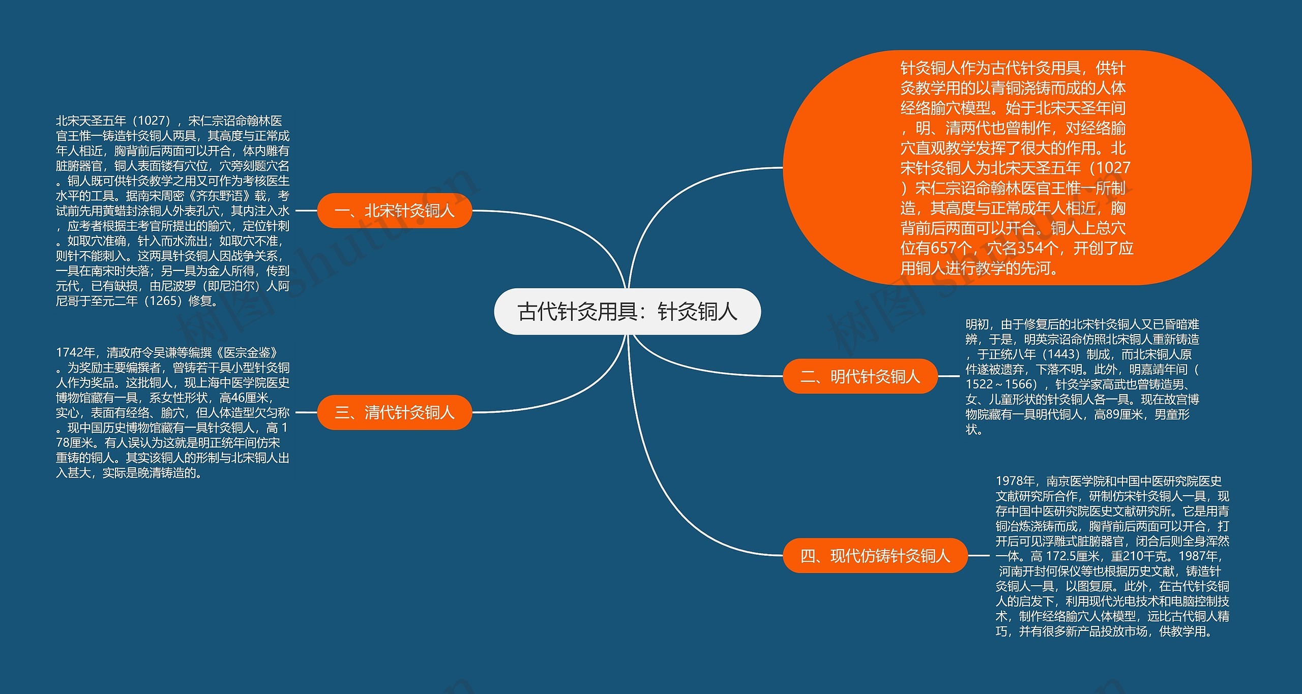 古代针灸用具：针灸铜人