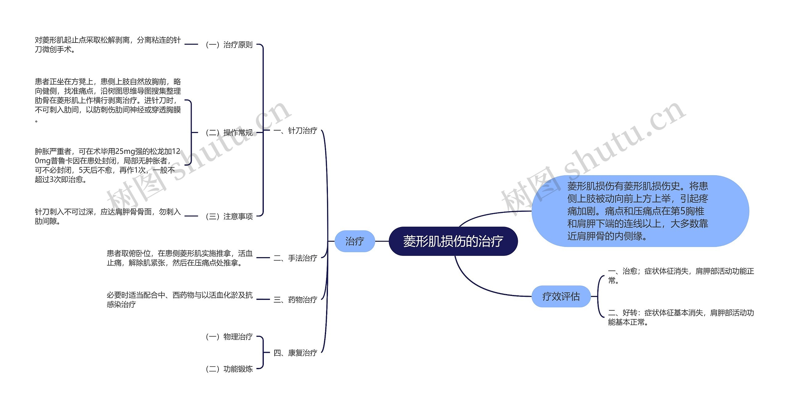 菱形肌损伤的治疗思维导图