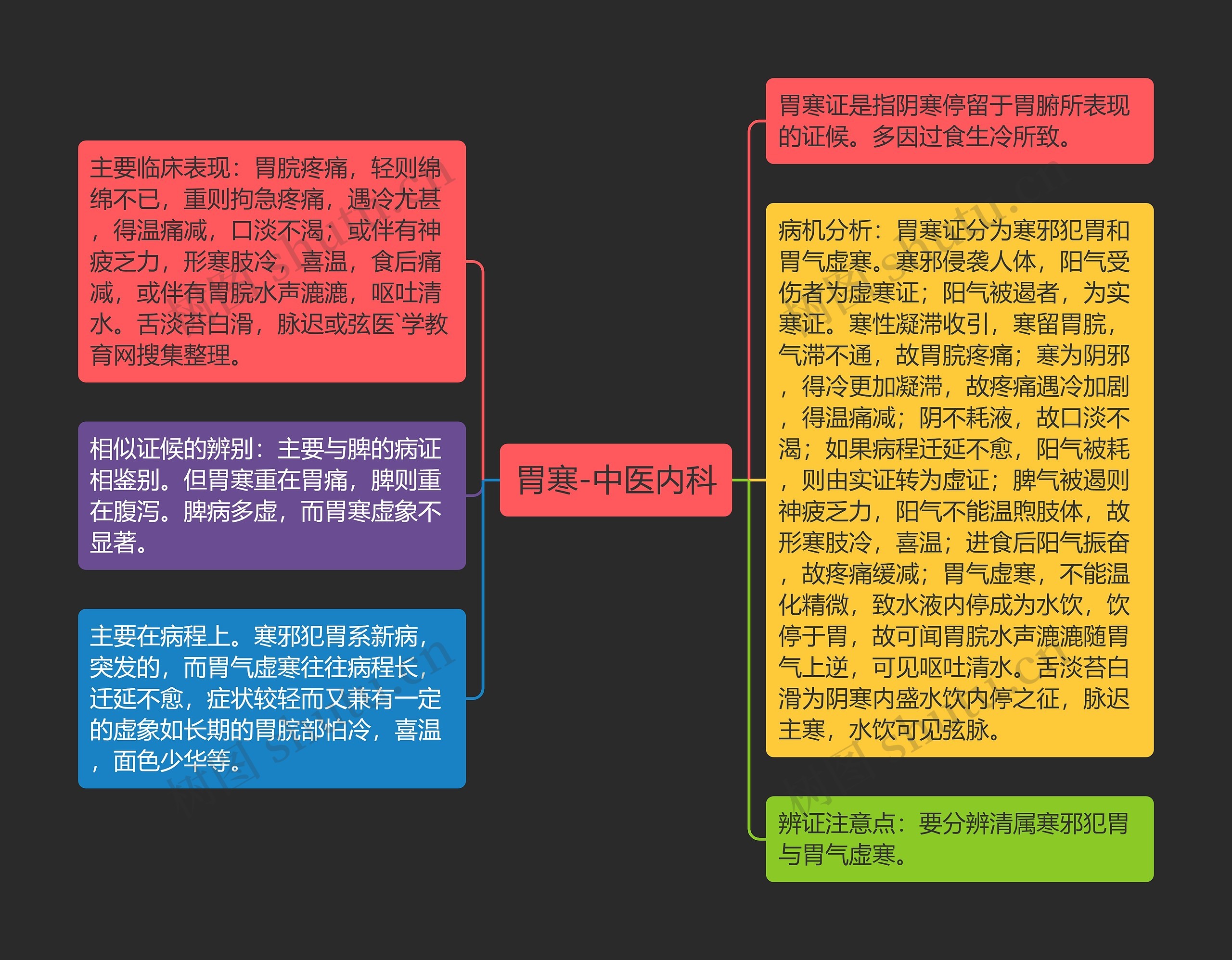 胃寒-中医内科思维导图