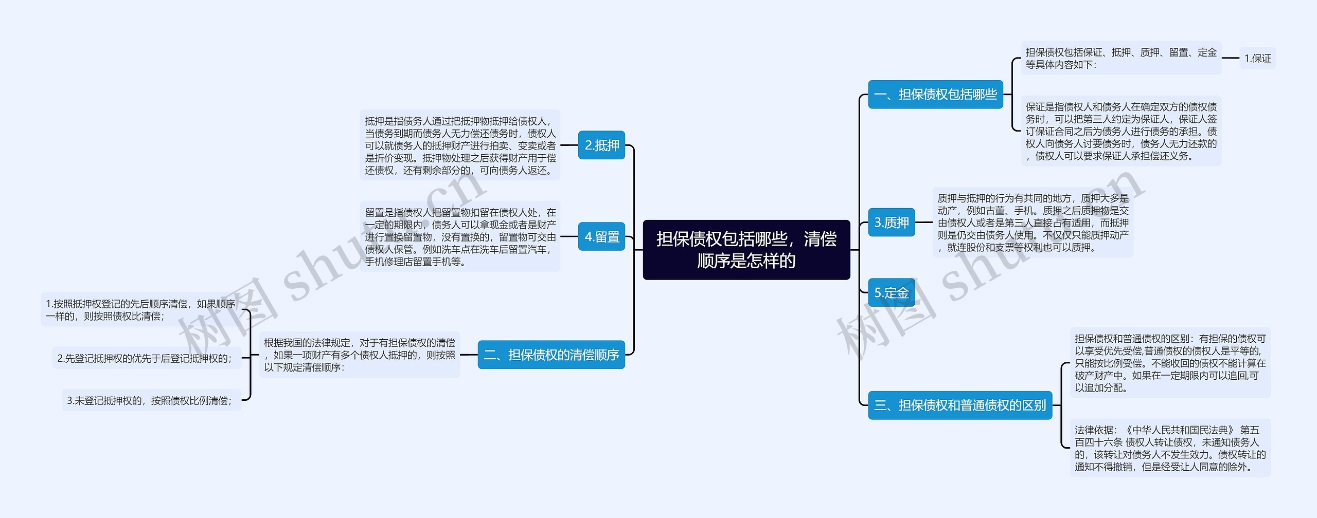 担保债权包括哪些，清偿顺序是怎样的思维导图