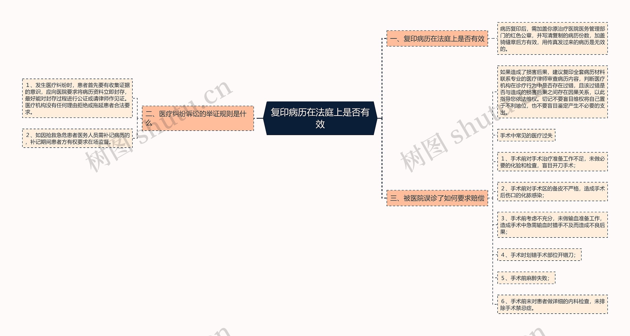 复印病历在法庭上是否有效思维导图