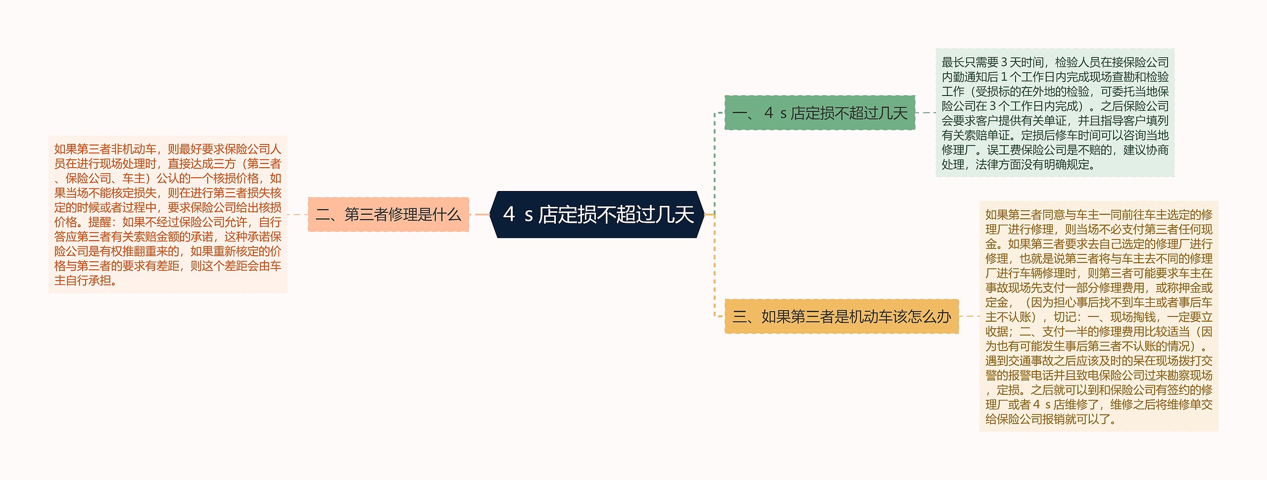 ４ｓ店定损不超过几天