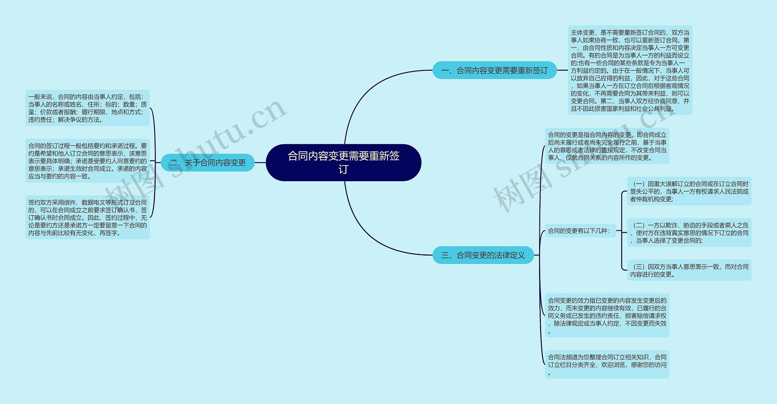 合同内容变更需要重新签订思维导图