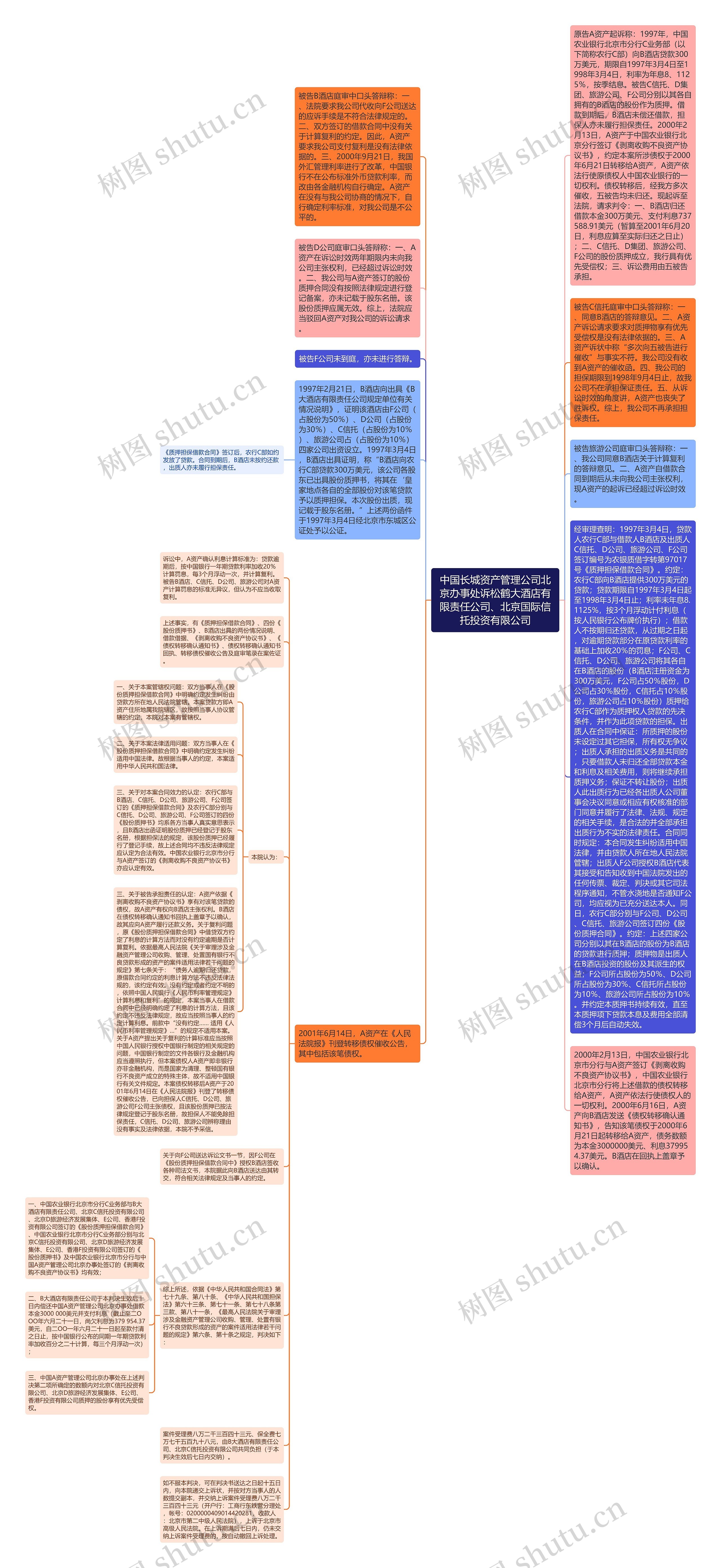 中国长城资产管理公司北京办事处诉松鹤大酒店有限责任公司、北京国际信托投资有限公司思维导图