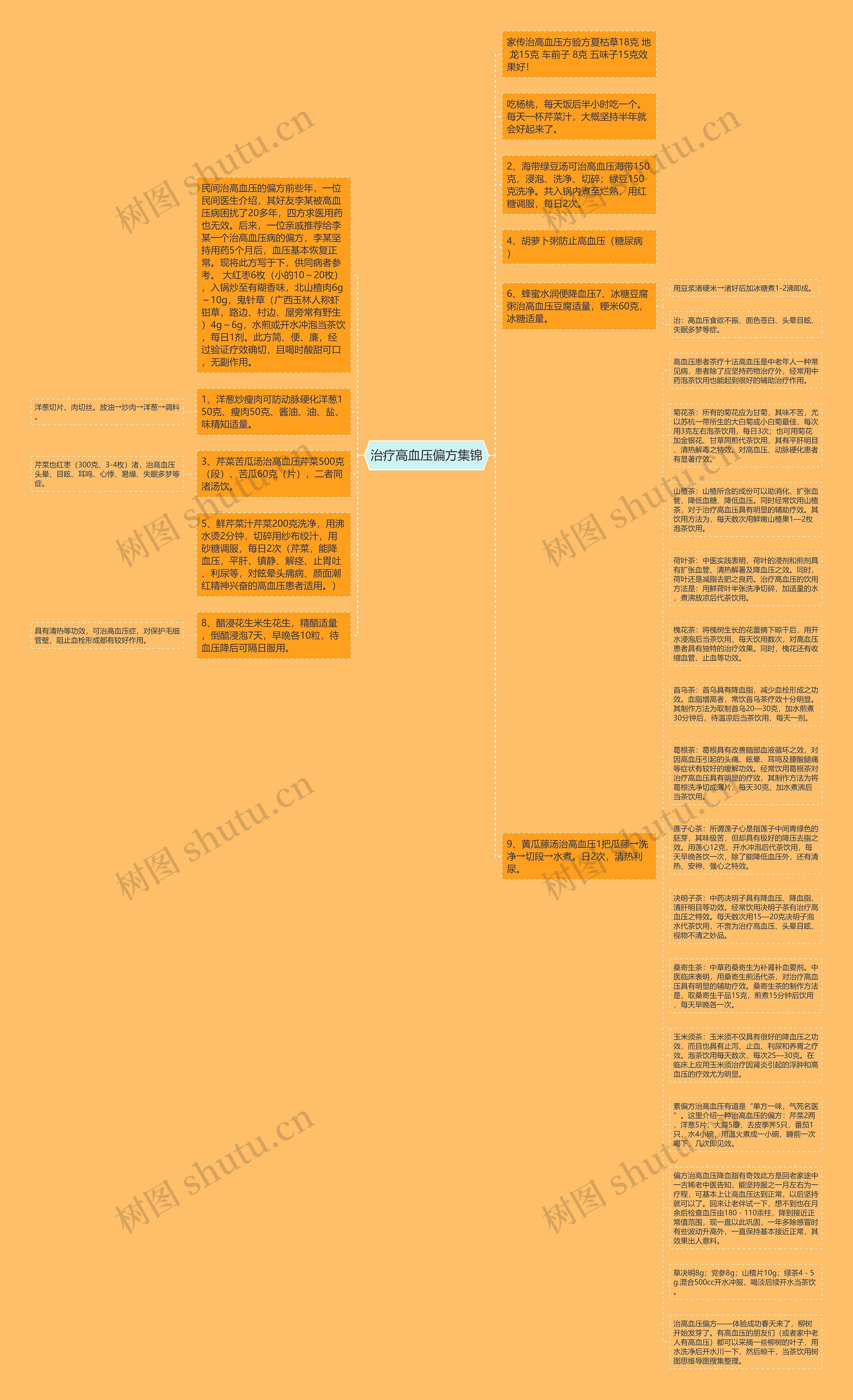 治疗高血压偏方集锦思维导图