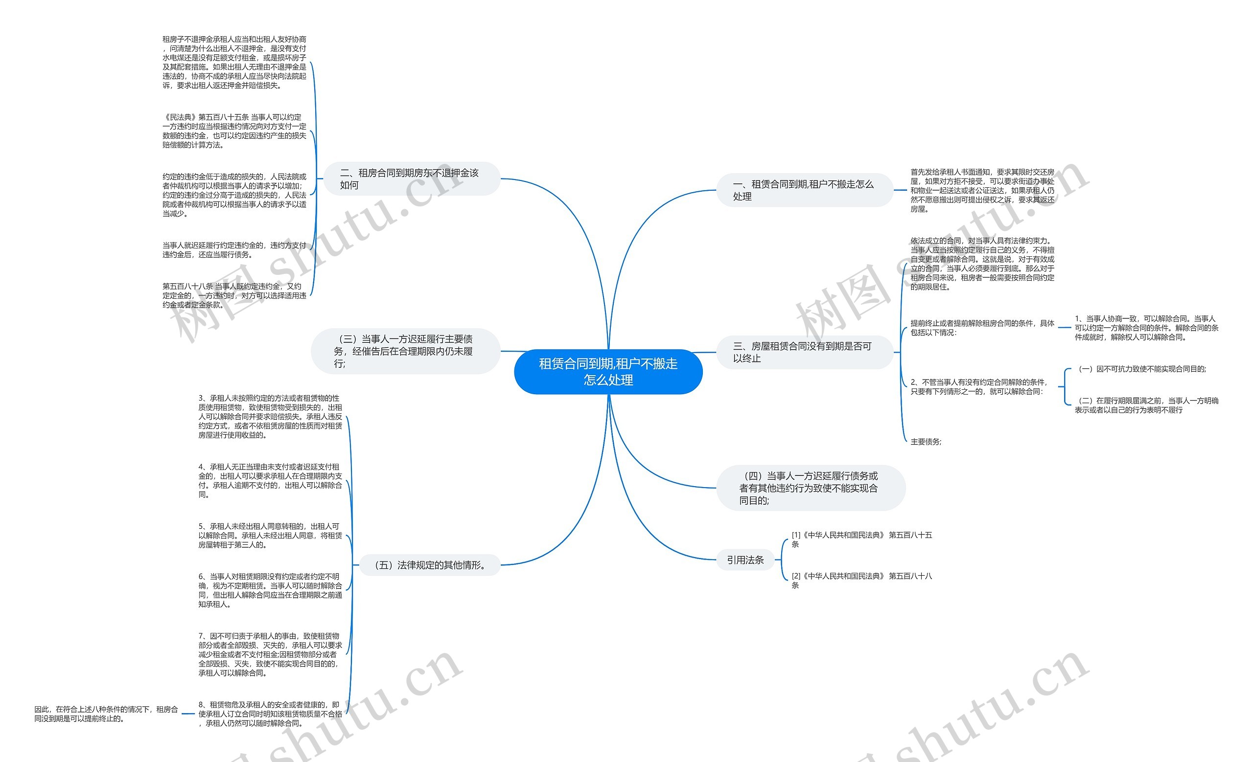 租赁合同到期,租户不搬走怎么处理思维导图