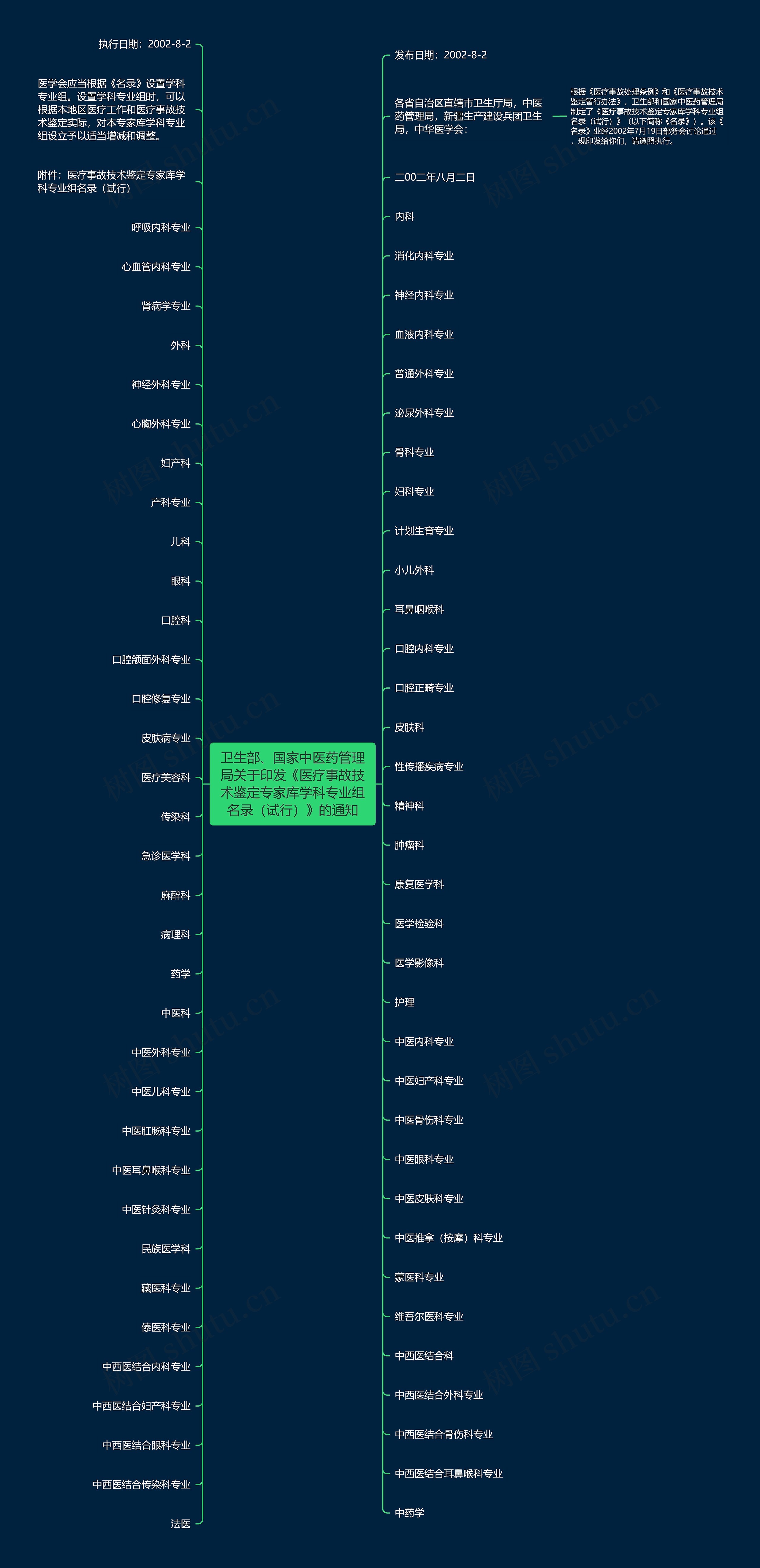 卫生部、国家中医药管理局关于印发《医疗事故技术鉴定专家库学科专业组名录（试行）》的通知思维导图